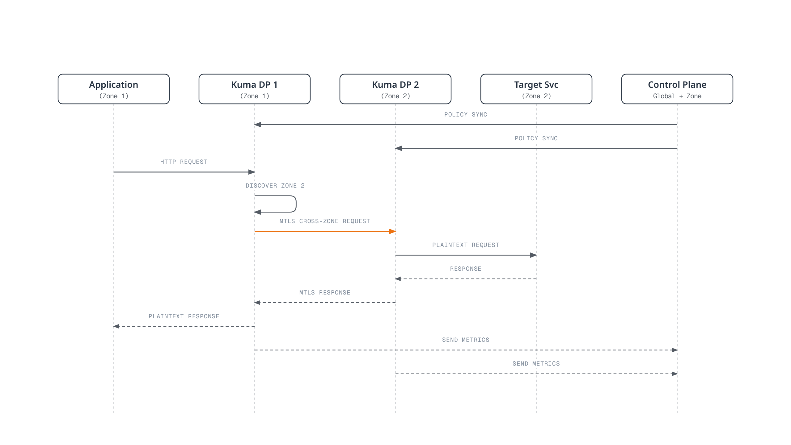 Sequence diagram of a Kong Mesh cross-zone request: the control plane pushes policy to both zones' Kuma DP proxies, then an application's request is routed through mTLS-encrypted cross-zone proxy hops to the target service and back, with metrics reported afterward.