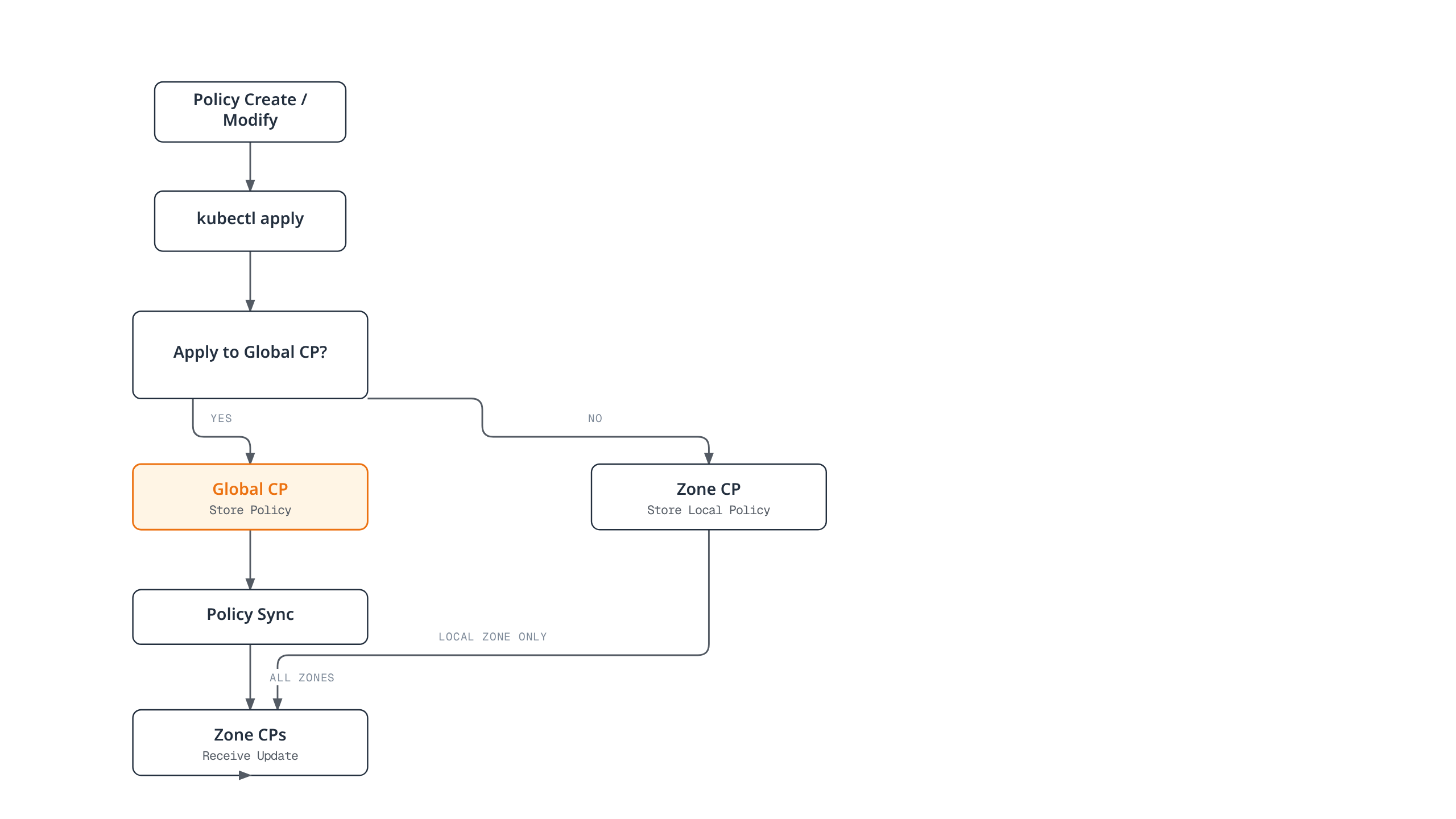 Flowchart showing how a kubectl-applied policy either goes to the Global Control Plane and syncs to every zone, or is stored locally in a single Zone Control Plane, before either path updates the zone's data-plane proxies.