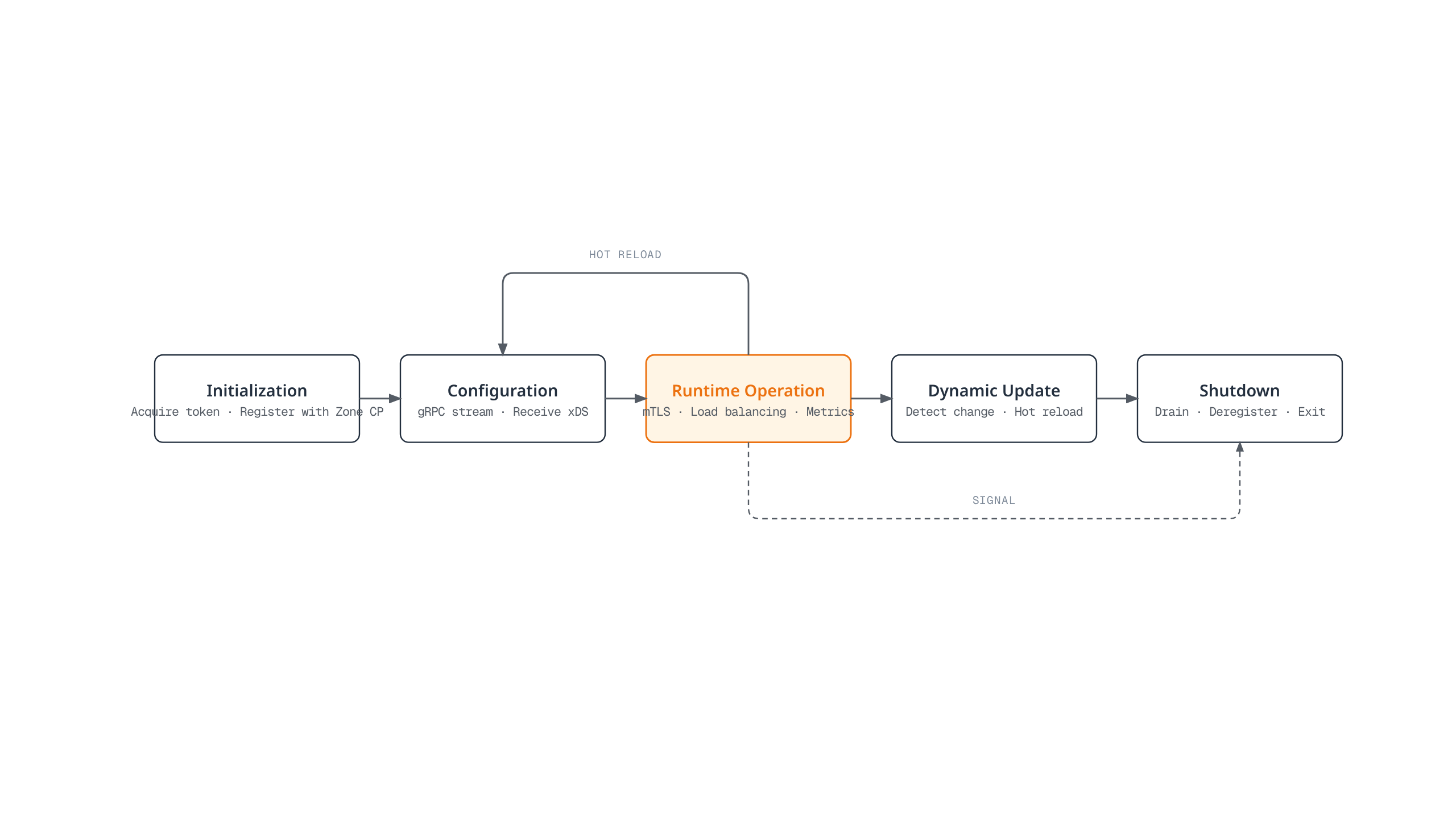 Flowchart of a Kuma data plane proxy's lifecycle: it initializes and registers with the Zone Control Plane, receives xDS configuration, runs traffic proxying with hot-reloadable updates, and drains connections on shutdown.