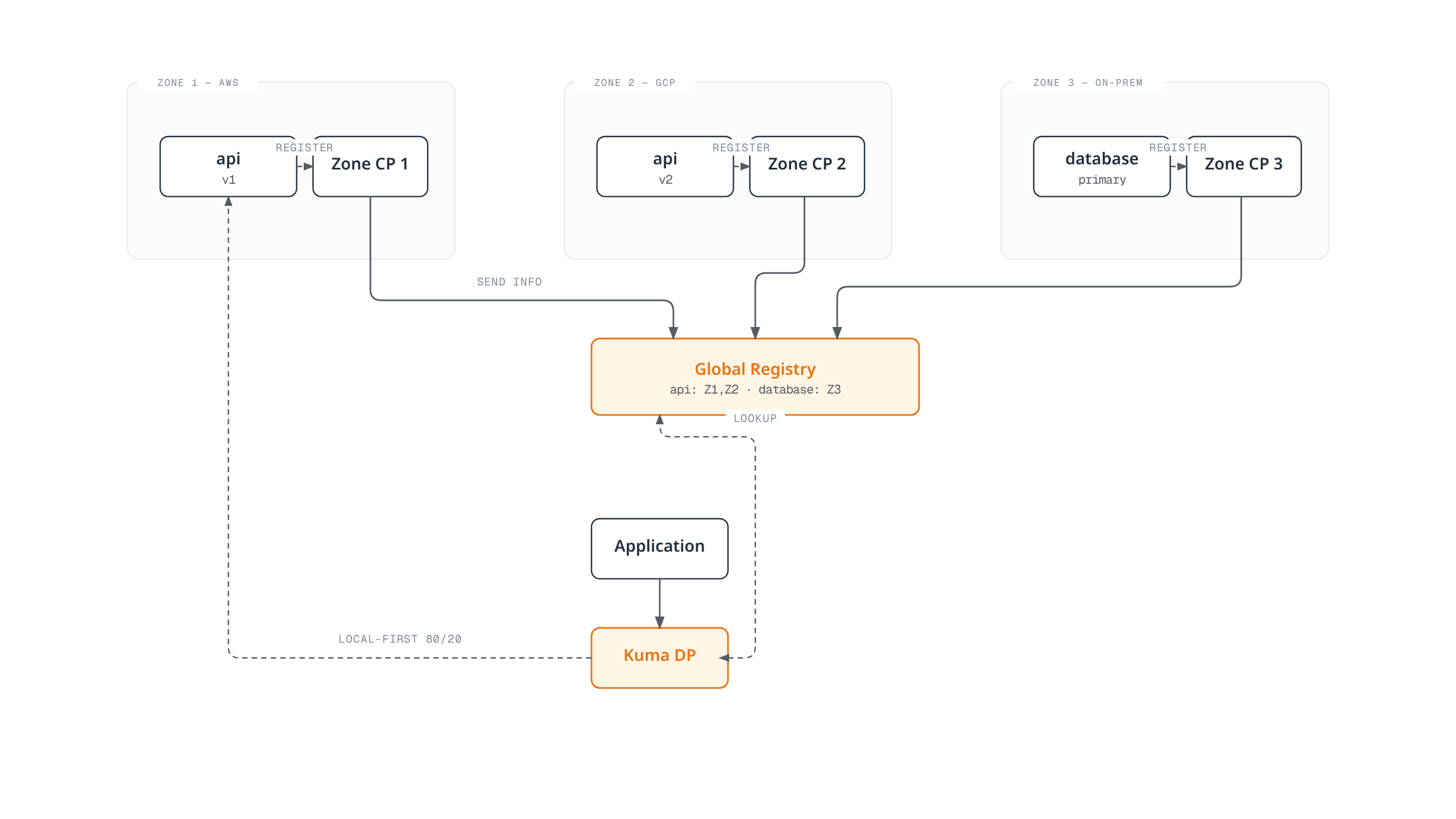 Diagram of Kong Mesh cross-zone service discovery: services in each zone register with their Zone Control Plane, which report up to a global registry that clients query for local-first, cross-zone-capable routing.