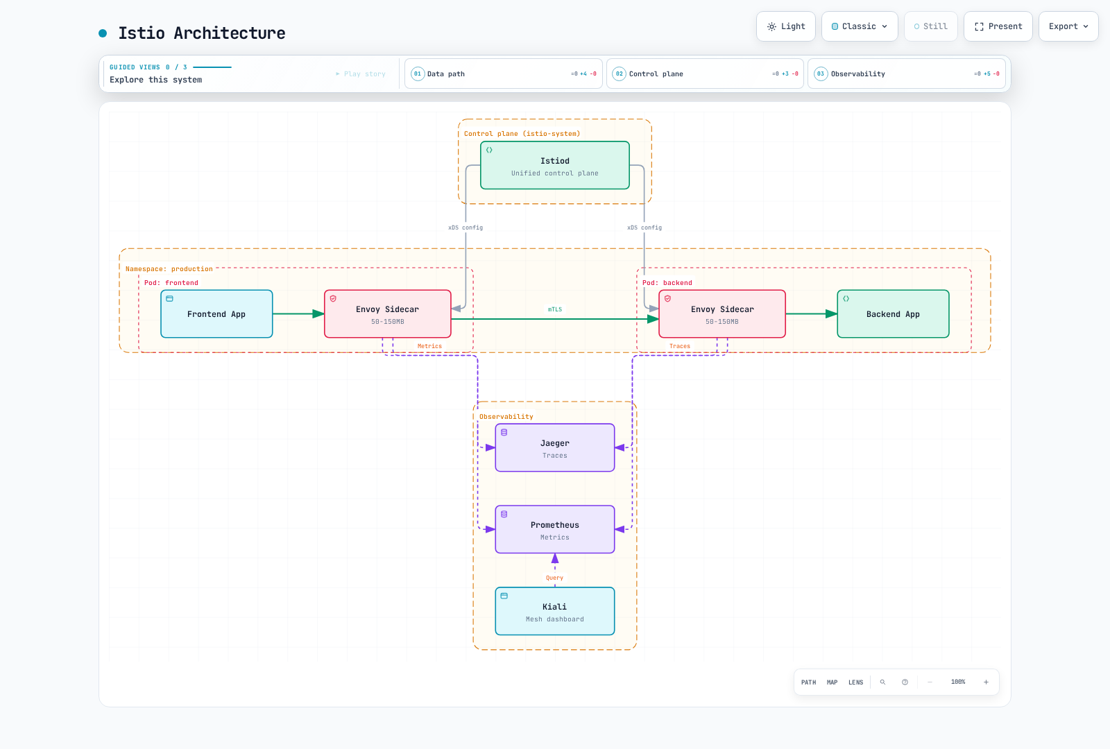 A sidecar-mode schematic: Istiod configures Envoy, proxies exchange mesh traffic, and configured observability backends collect/query telemetry.