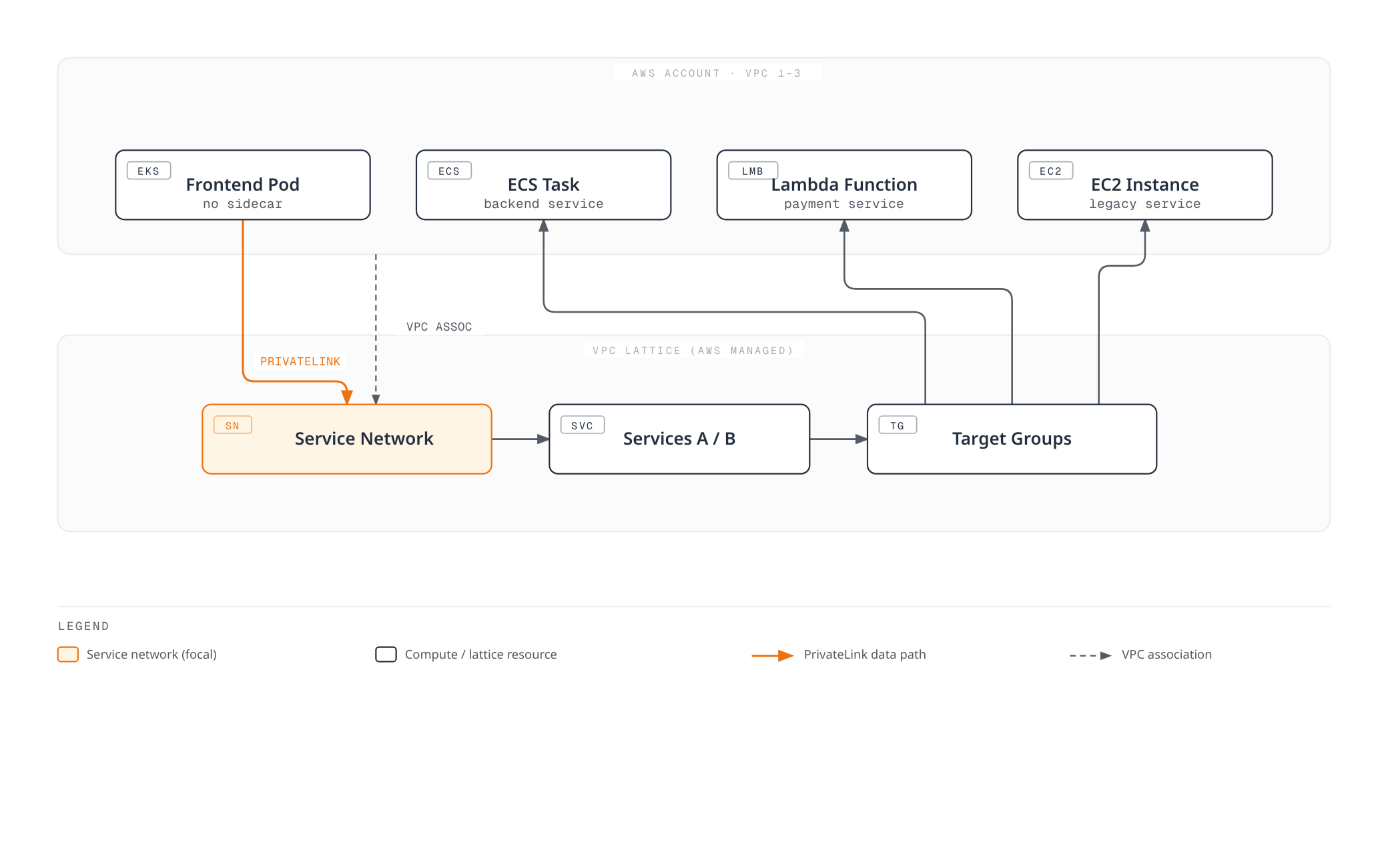 Architecture diagram showing compute across an EKS pod, an ECS task, a Lambda function, and an EC2 instance all associating with a single AWS-managed VPC Lattice service network, which routes through services and target groups without any sidecar proxy.