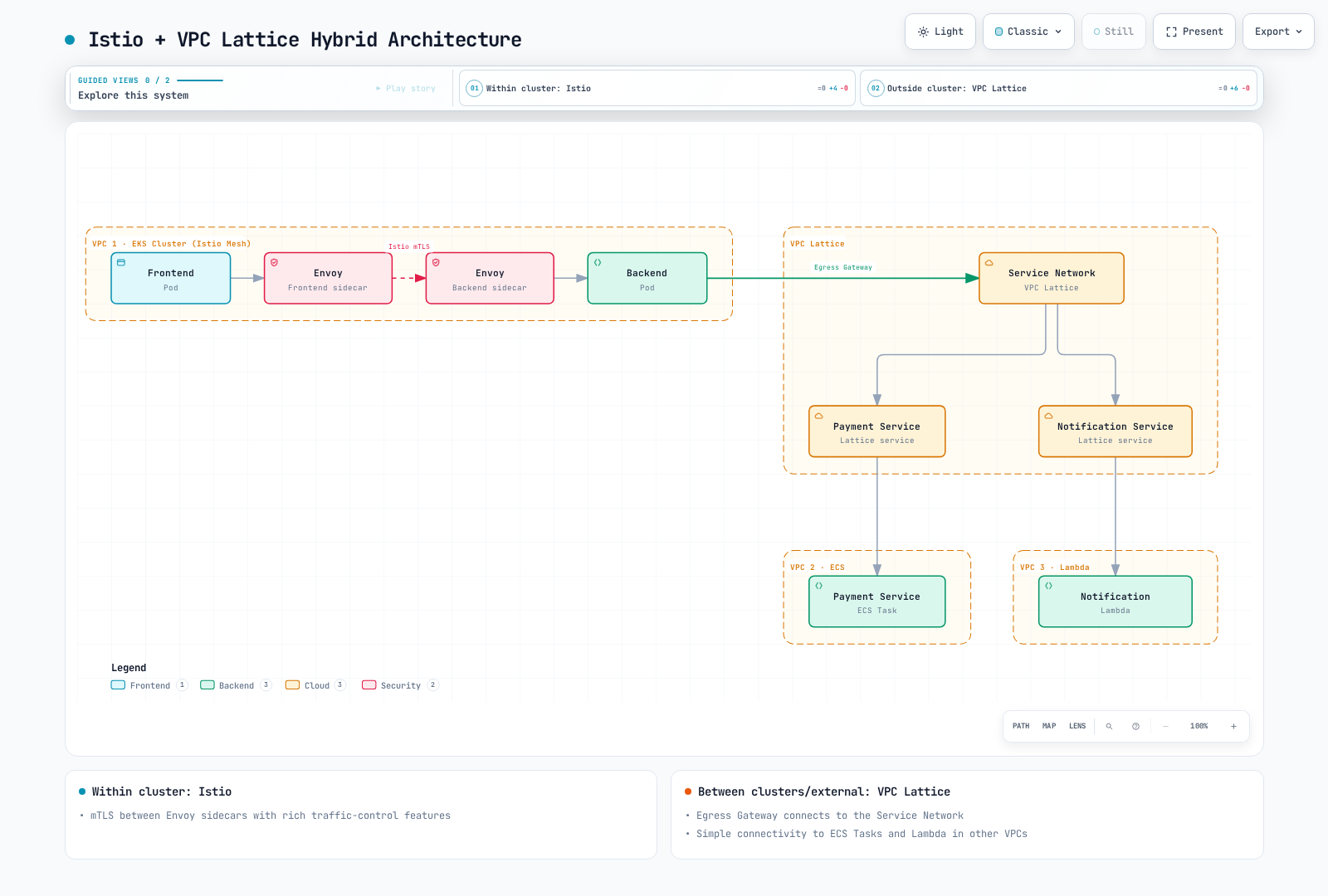 A possible hybrid layout uses Istio inside the cluster and a separately configured Lattice service path outside it. The signer, network, TLS and optional egress-gateway contracts must be completed.