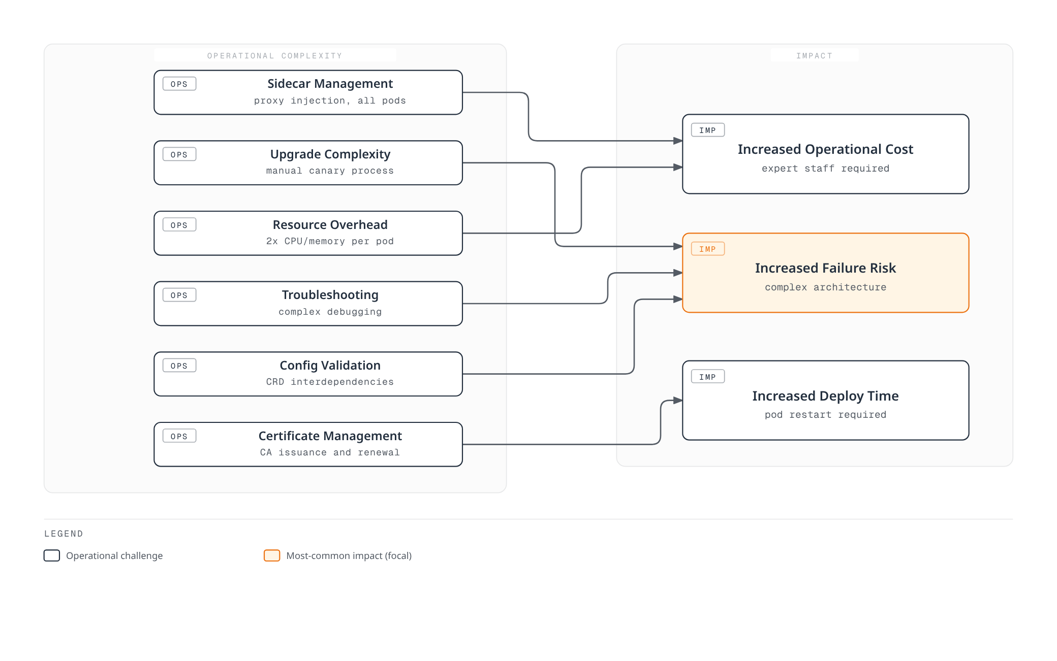 Diagram mapping six recurring Istio operational challenges to three downstream impacts, showing increased failure risk as the most common consequence.