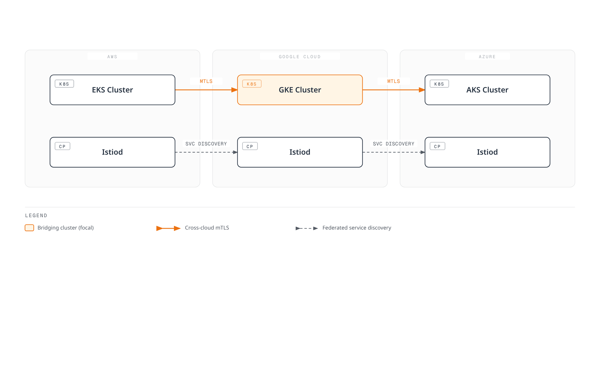 Diagram showing per-cloud Istiod control planes in AWS, Google Cloud, and Azure federating service discovery with each other, while their EKS, GKE, and AKS clusters exchange mTLS traffic directly across cloud boundaries.