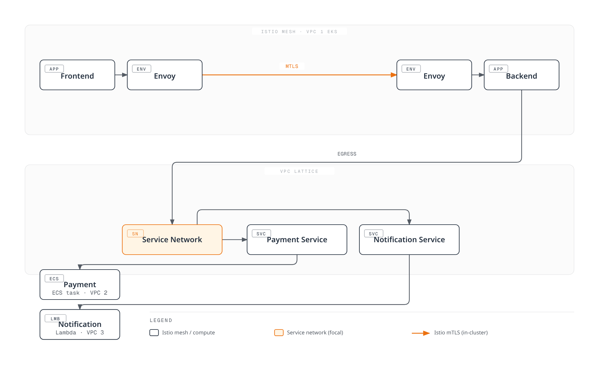 Architecture diagram showing an Istio mesh handling frontend-to-backend traffic inside an EKS cluster, then exiting through an egress gateway into a VPC Lattice service network that reaches an ECS payment service and a Lambda notification service in separate VPCs.