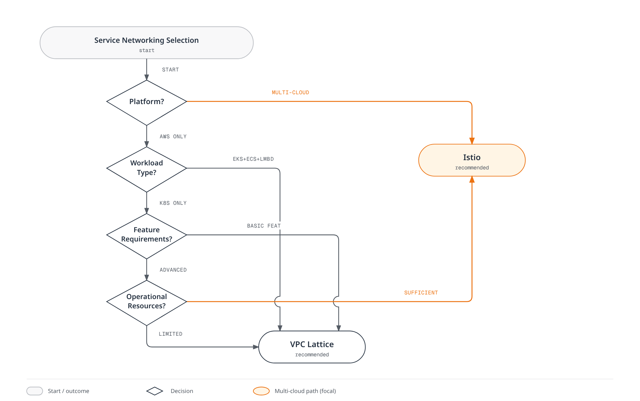 Flowchart walking from platform choice through workload type, feature requirements, and operational resources to a recommendation of either Istio or VPC Lattice, with VPC Lattice reached by three different simpler paths.