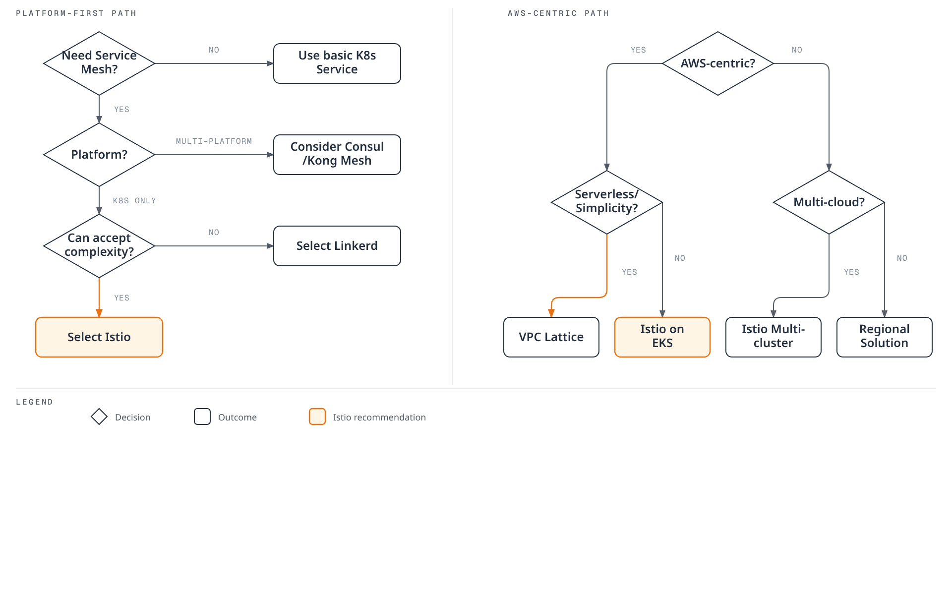 Flowchart of two decision paths for choosing a service mesh: a Kubernetes-platform-first path that ends in Istio, Linkerd, or Consul/Kong Mesh, and an AWS-centric path that ends in VPC Lattice, Istio on EKS, Istio Multi-cluster, or a regional solution.