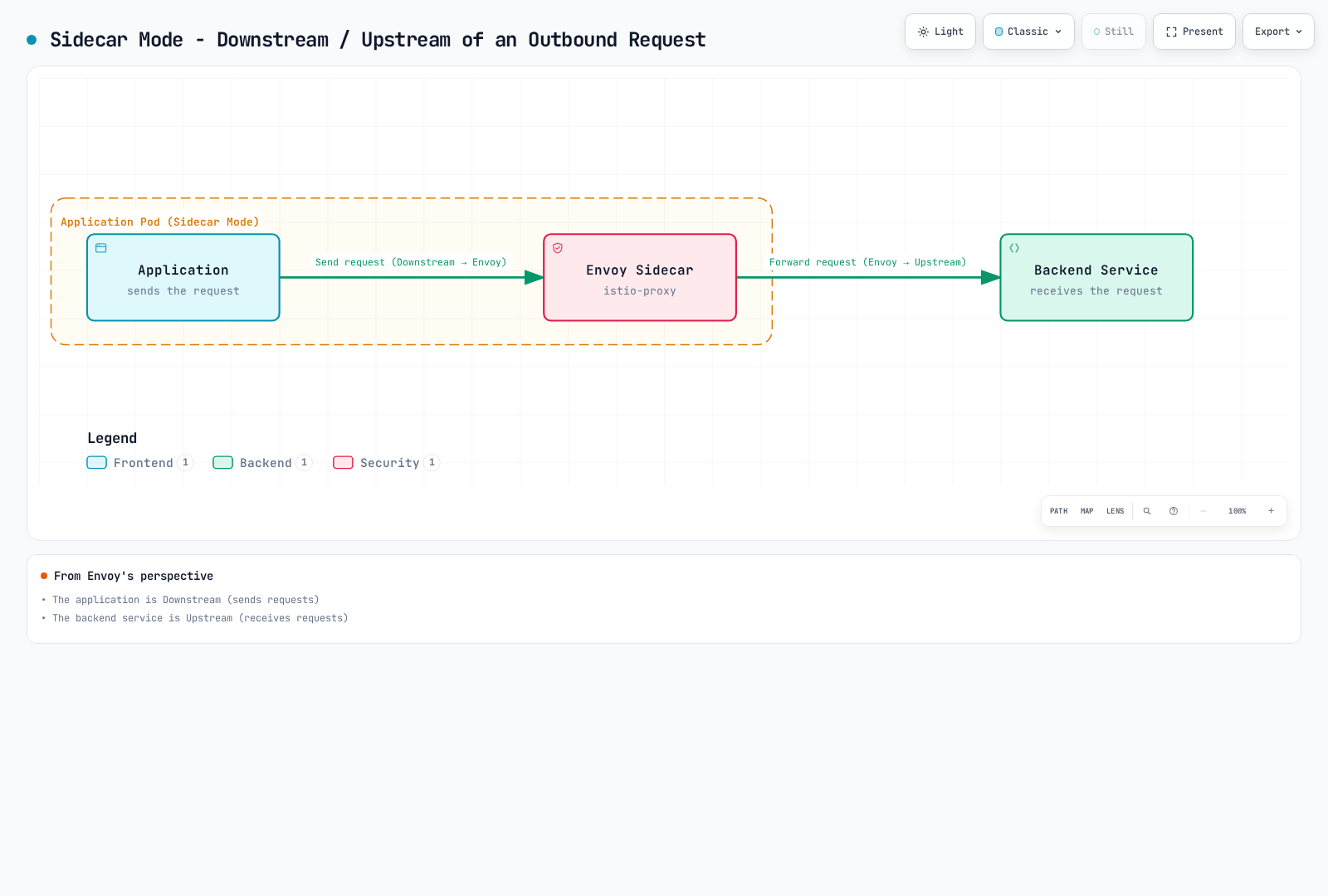 In sidecar mode the application (downstream) sends a request to the Envoy sidecar in the same Pod, and Envoy forwards it to the backend service (upstream).