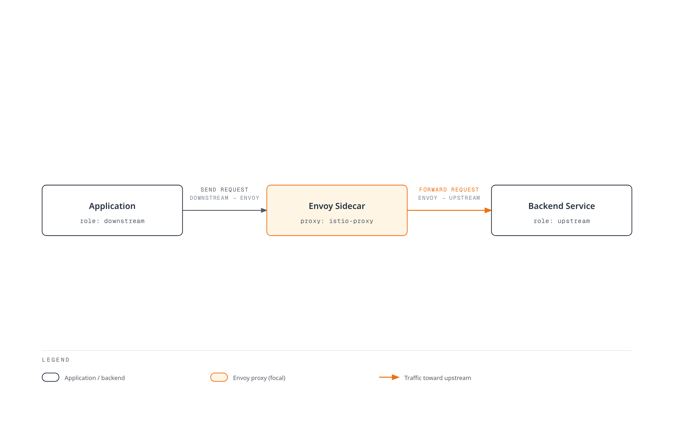 From the Envoy sidecar's perspective, the application sending the request is the downstream side and the backend service receiving it is the upstream side.