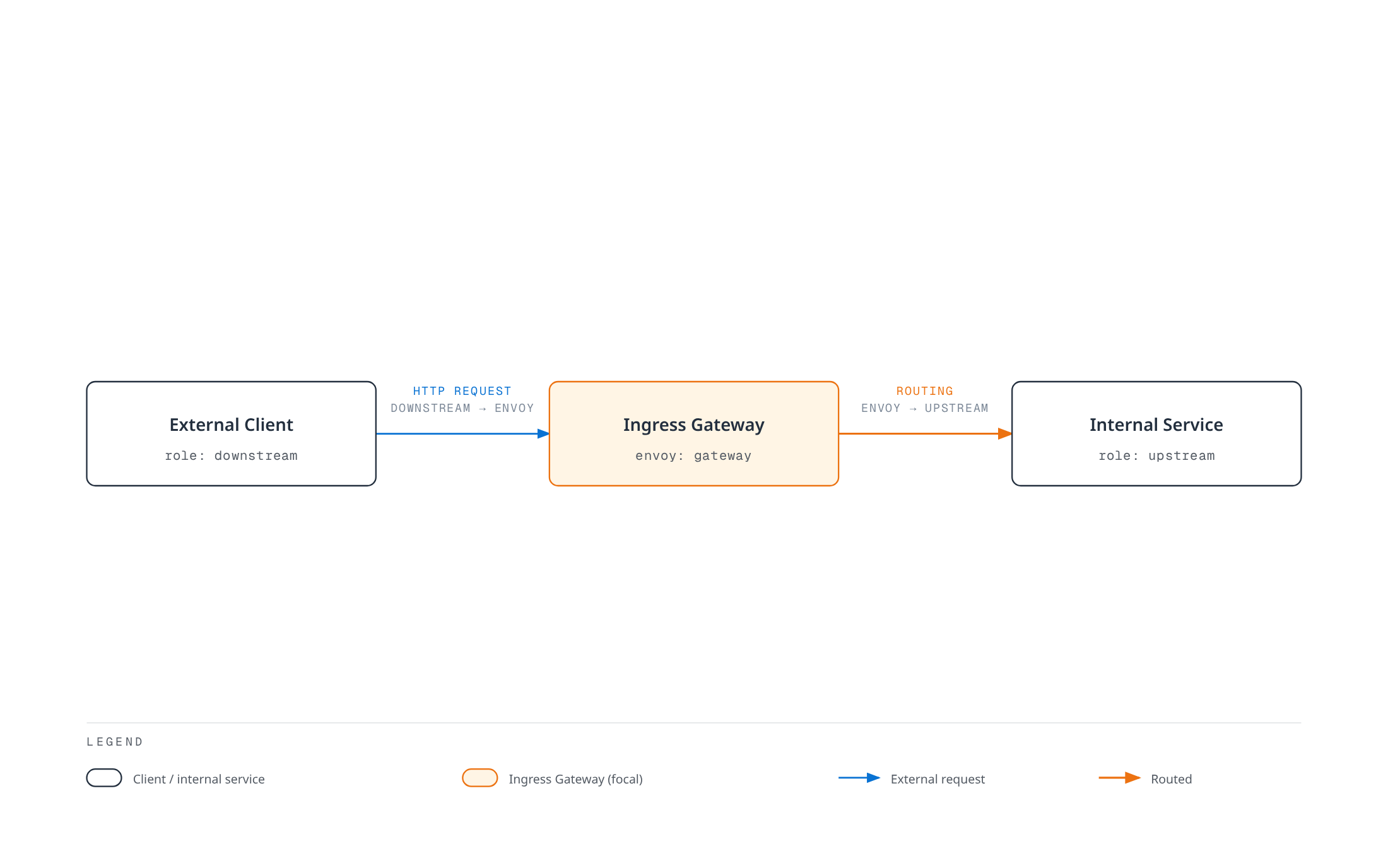 From the Ingress Gateway's Envoy perspective, an external client is the downstream side and the internal service it routes to is the upstream side.