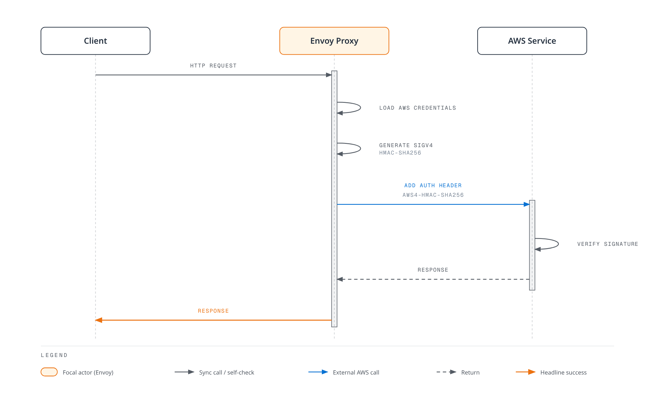 Sequence diagram showing Envoy transparently signing an outbound client request with AWS SigV4 credentials before forwarding it to an AWS service and returning the response.