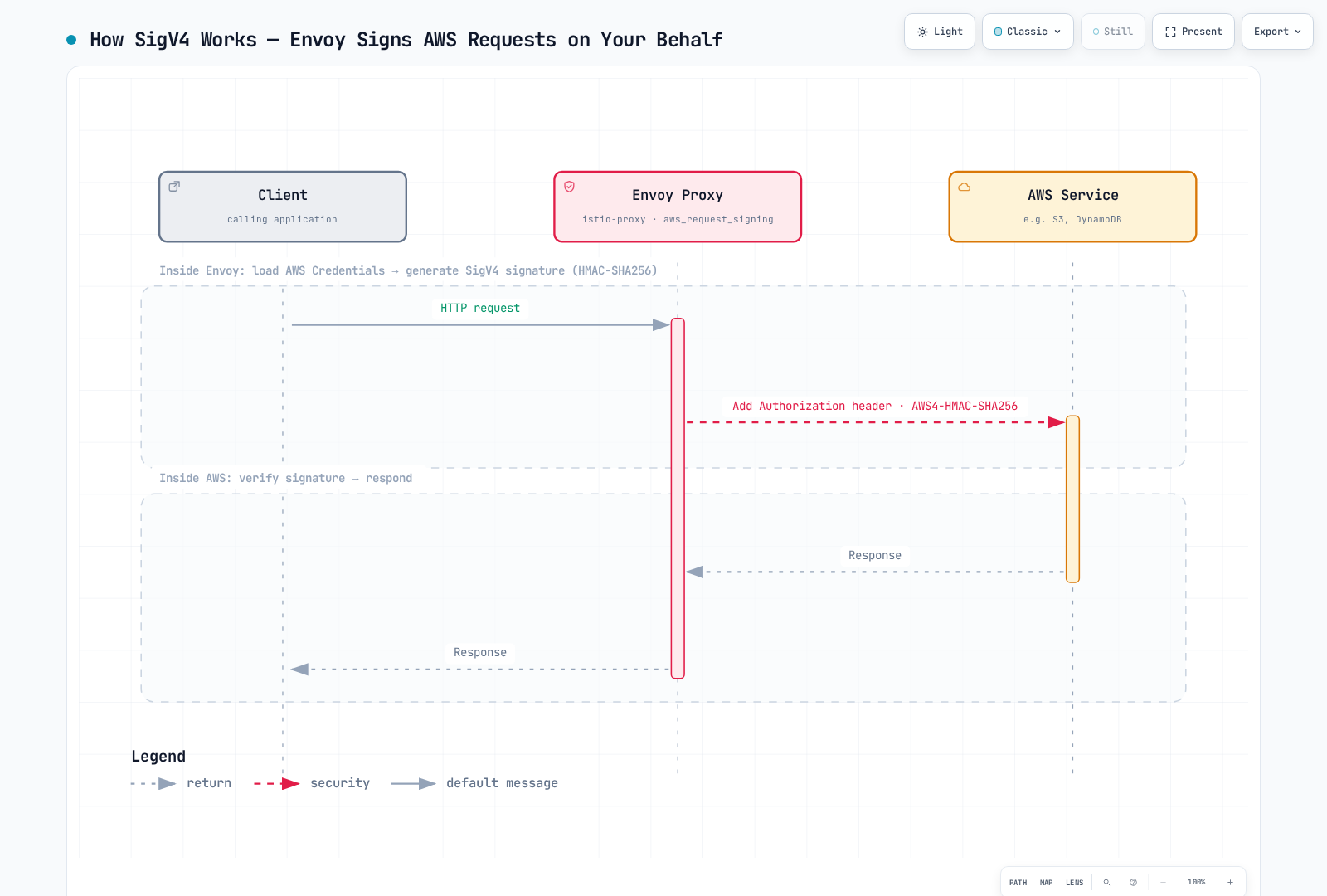 Sequence diagram showing Envoy transparently signing an outbound client request with AWS SigV4 credentials before forwarding it to an AWS service and returning the response.