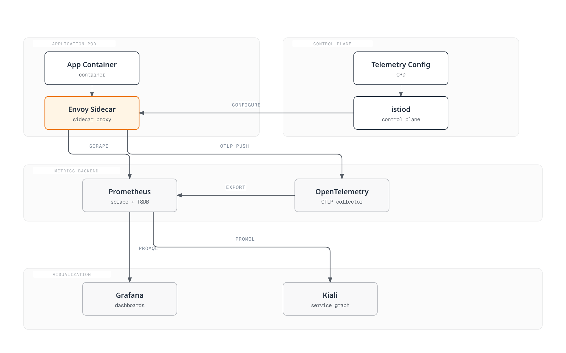 Diagram showing an application pod's Envoy sidecar exporting metrics that istiod's control plane configures, which flow into Prometheus and an OpenTelemetry Collector, and from there into Grafana and Kiali for visualization.