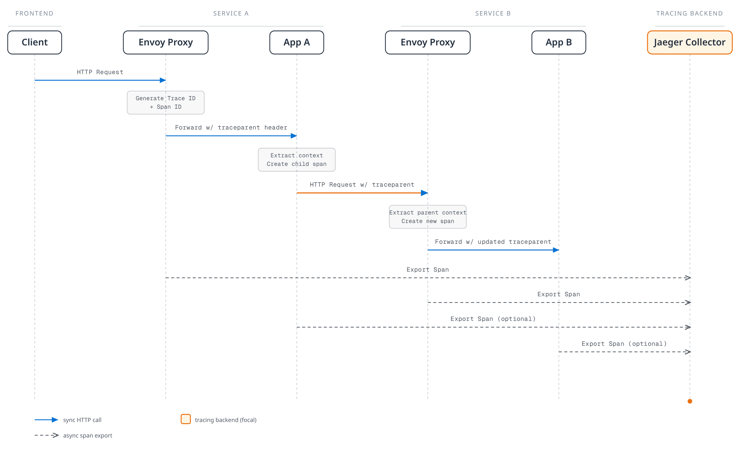 Sequence diagram showing a client request propagating W3C trace context through Envoy sidecars and app containers in Service A and Service B, with each Envoy sidecar and application exporting spans asynchronously to the Jaeger Collector.