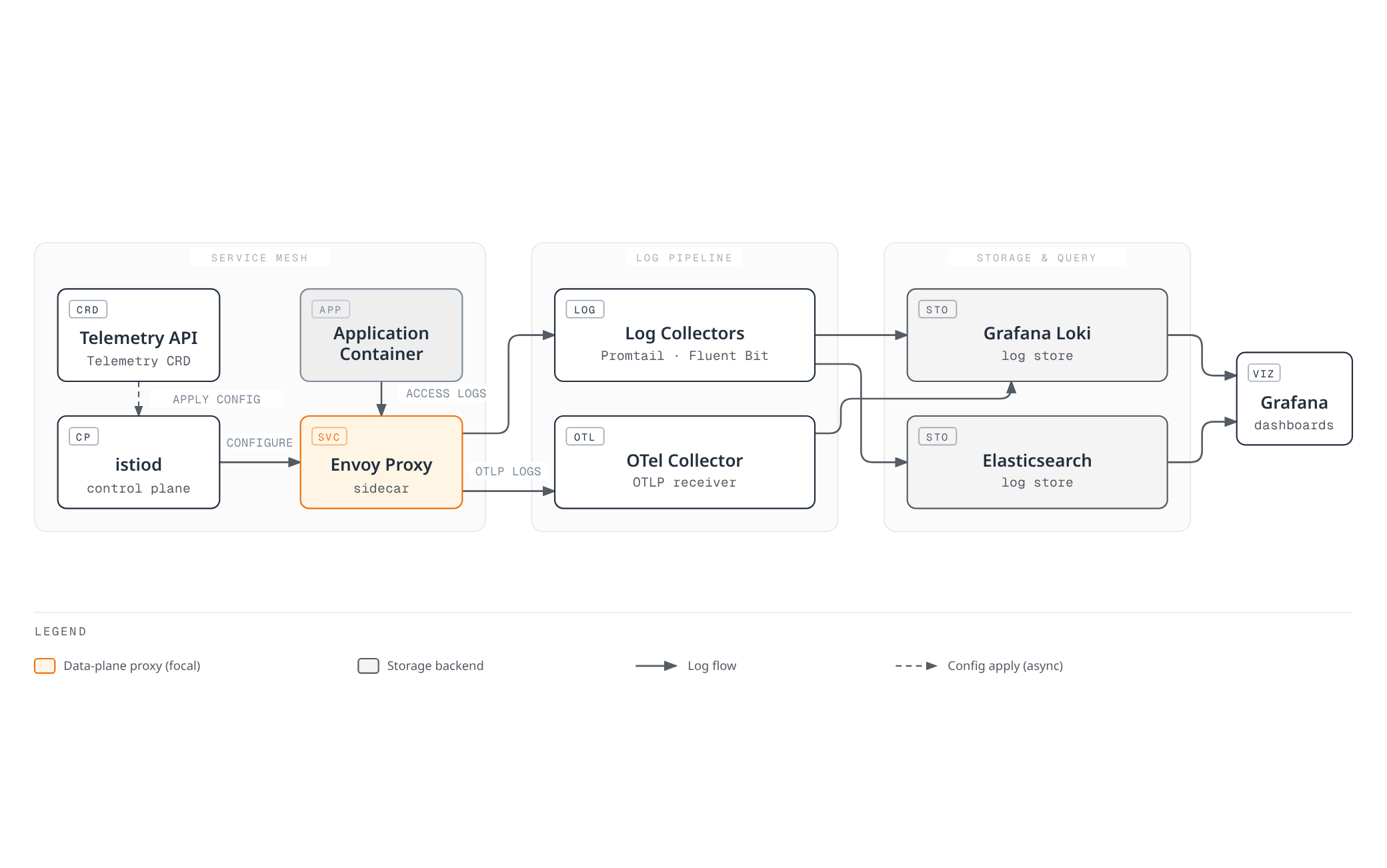 Architecture diagram showing how the Envoy sidecar proxy emits access logs that flow through log collectors and an OpenTelemetry collector into Loki and Elasticsearch, from which Grafana renders dashboards, while istiod configures Envoy under control from the Telemetry API.
