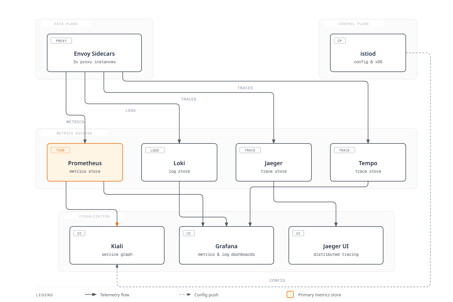 Architecture diagram showing Envoy sidecars in the Istio data plane sending metrics, logs, and traces to Prometheus, Loki, Jaeger, and Tempo, which in turn feed the Kiali, Grafana, and Jaeger UI dashboards, while istiod pushes configuration to Kiali for validation.