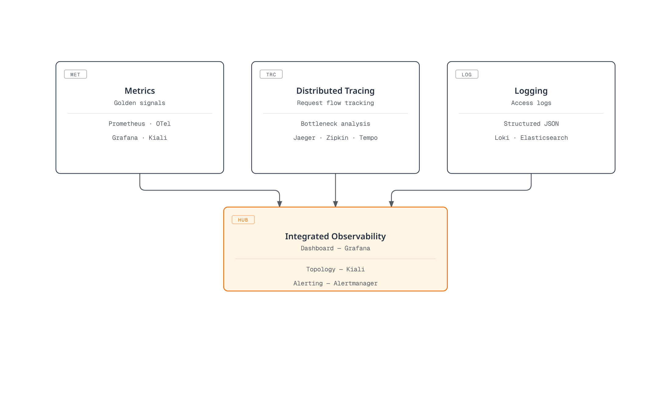 Diagram showing Istio's three observability pillars — metrics, distributed tracing, and logging, each with their own tools and backends — all feeding into a single integrated observability layer with a unified dashboard, service topology view, and alerting.
