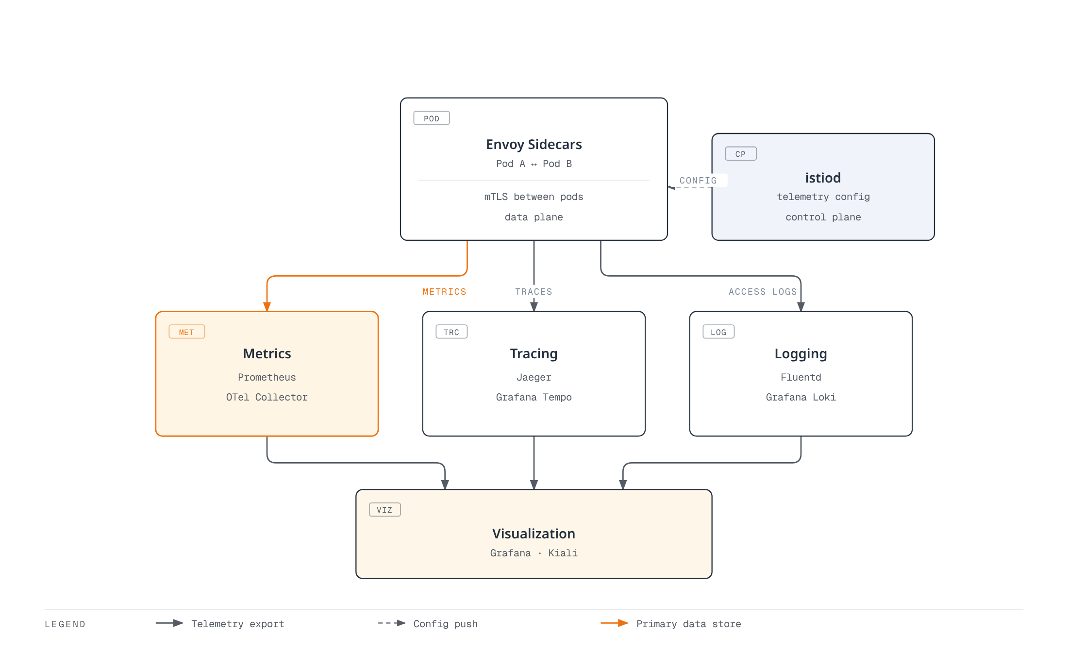 Architecture diagram showing Envoy sidecars configured by istiod, exporting metrics, traces, and access logs to three separate backends (Prometheus/OTel, Jaeger/Tempo, Fluentd/Loki), which all feed a shared Grafana and Kiali visualization layer.