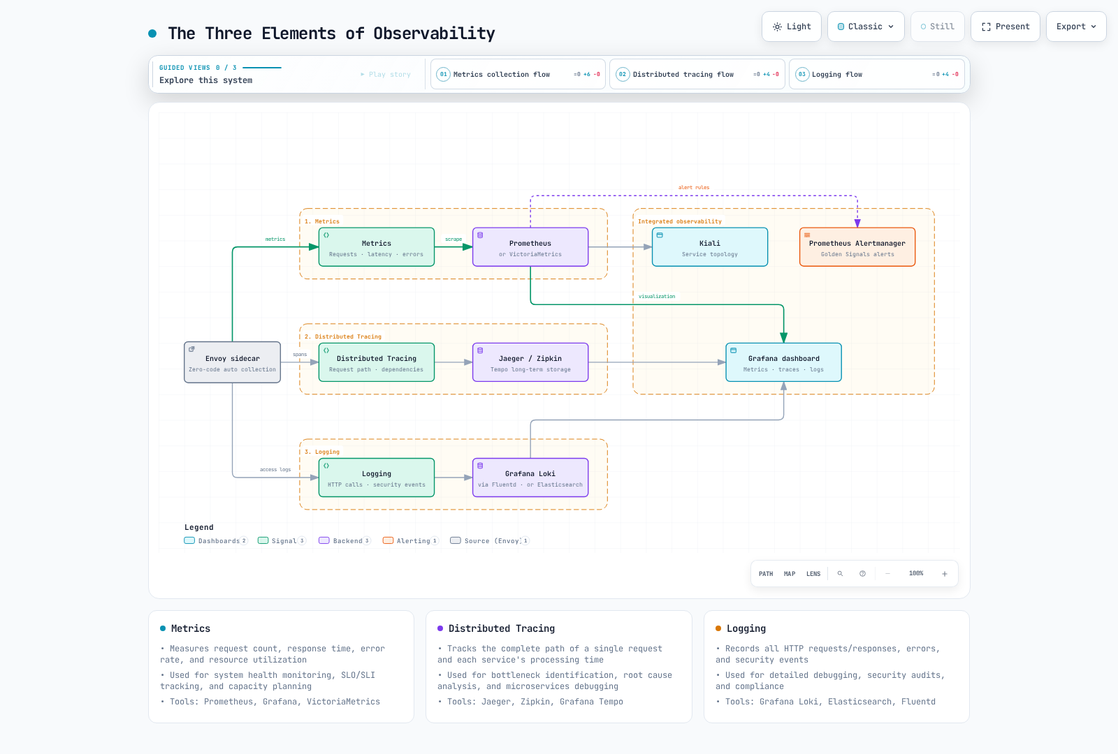 Diagram showing Istio's three observability pillars: metrics, spans, and access logs generated by the Envoy sidecar are collected by Prometheus, Jaeger/Zipkin, and Loki, then converge on an integrated layer of Grafana dashboards, Kiali topology, and Alertmanager alerts.