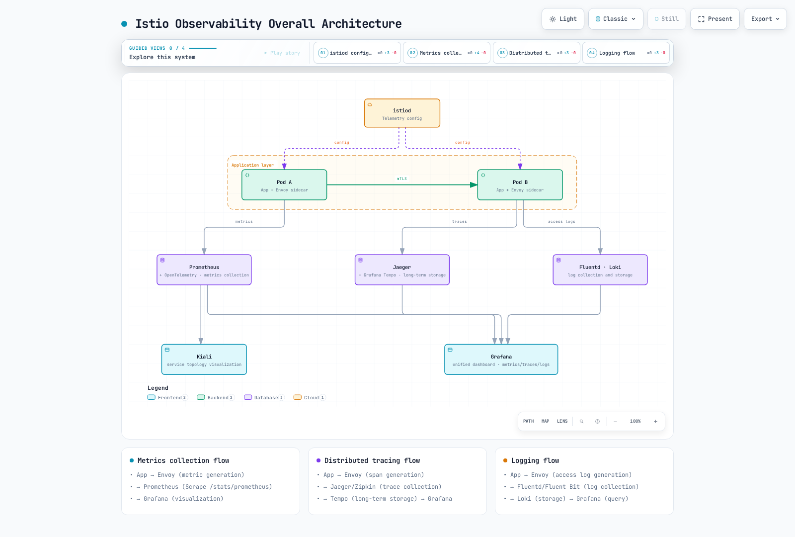 Istio observability architecture in which istiod configures the Envoy sidecars in Pod A and Pod B, whose metrics, traces, and access logs flow to Prometheus, Jaeger, and Fluentd/Loki and are visualized in Kiali and Grafana.