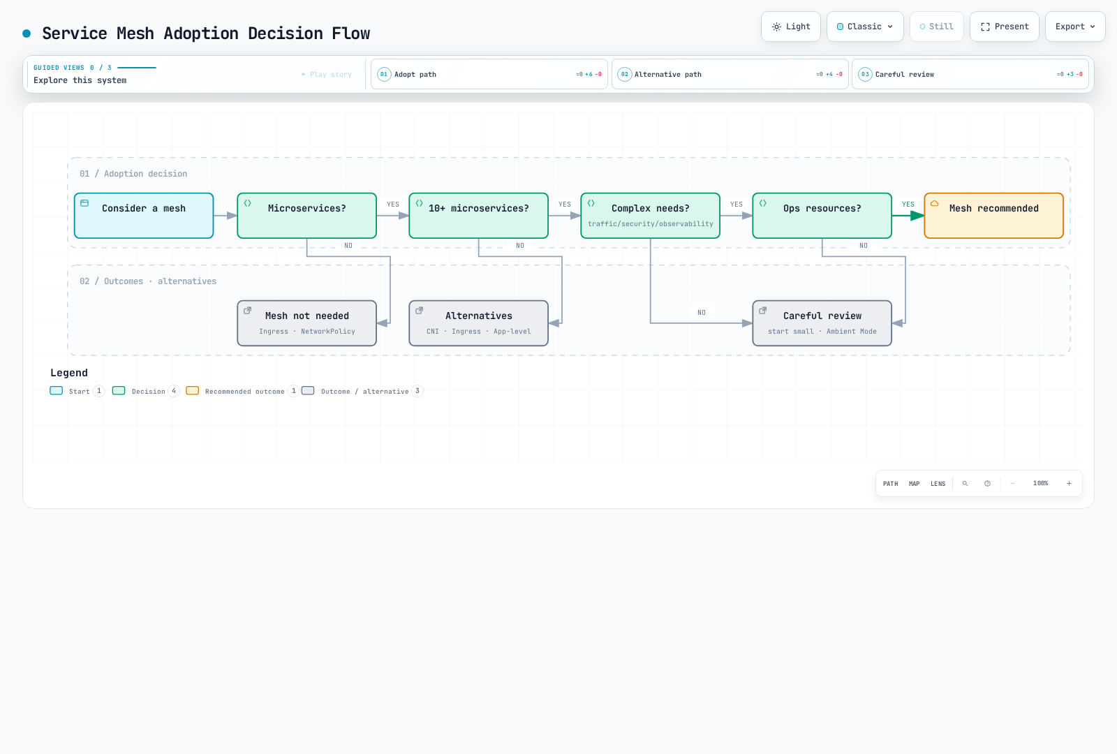 Decision flow for adopting a service mesh: checking microservices architecture, 10+ services, complex traffic/security/observability needs, and ops resources in turn leads to mesh recommended, not needed, alternatives, or careful review.