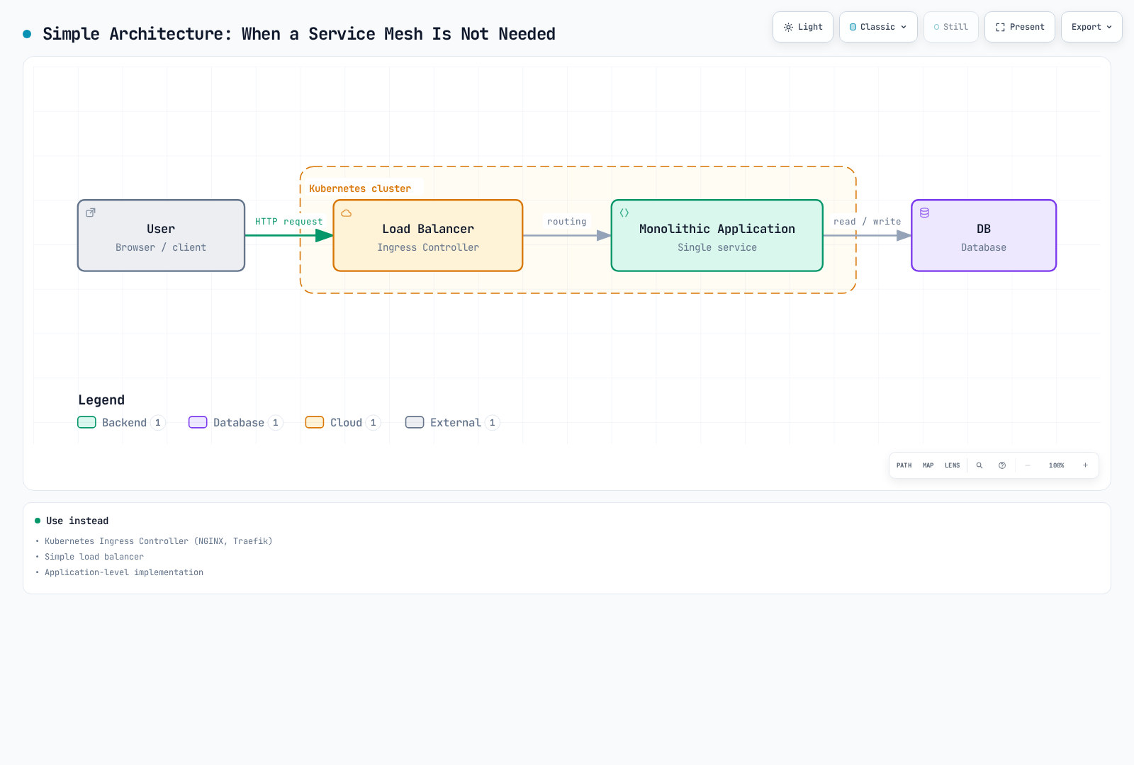 A user request passing through a load balancer (Ingress Controller) to a single monolithic application and its database — simple enough that an ingress controller suffices without a service mesh.