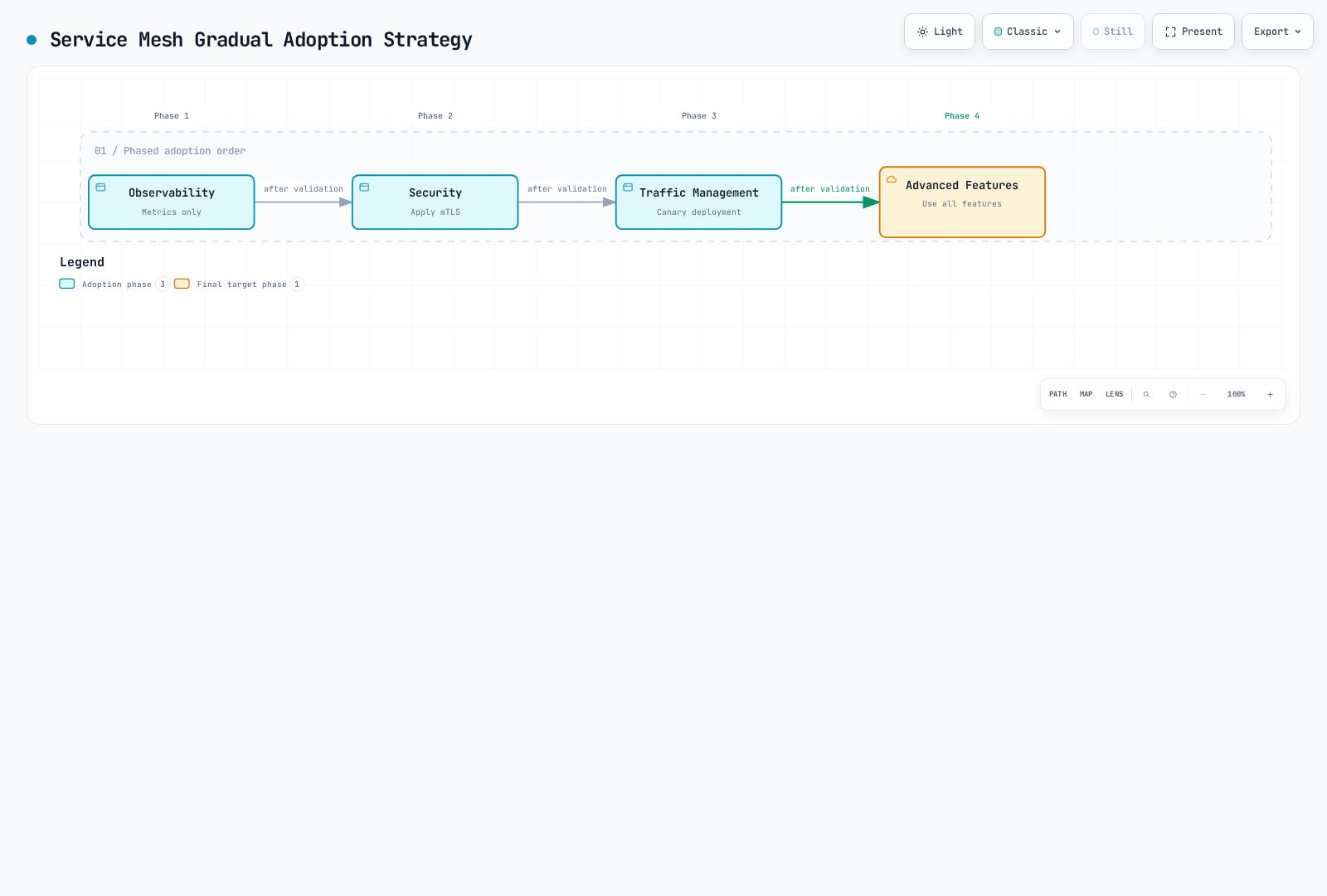 Four-phase rollout moving from observability-only metric collection, to mTLS security, to canary traffic management, and finally to the full advanced feature set — each phase gated by validation.