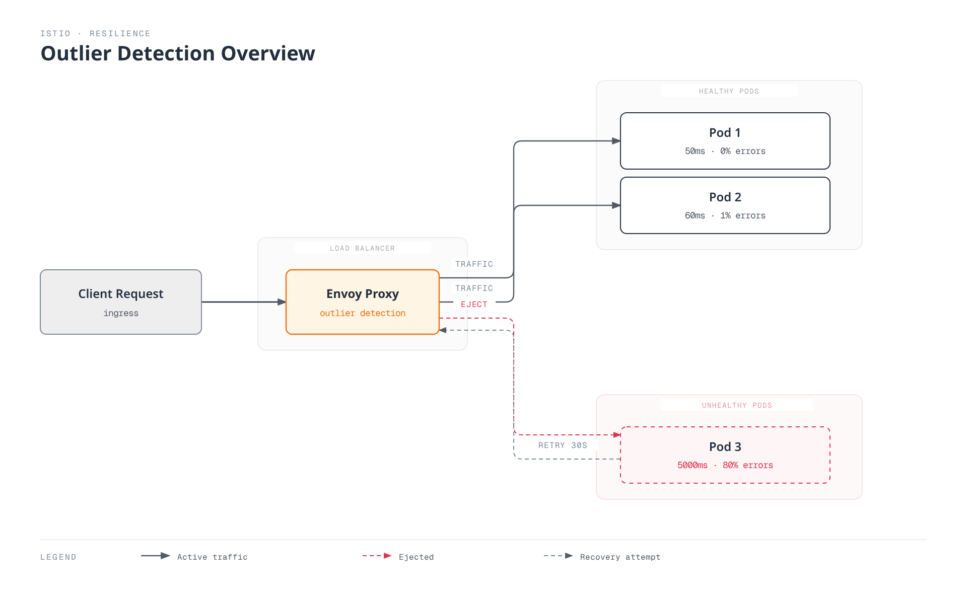 An Envoy proxy load balancer sends traffic to two healthy pods, stops sending traffic to a slow, error-prone pod by ejecting it, and periodically retries the ejected pod to check whether it has recovered.