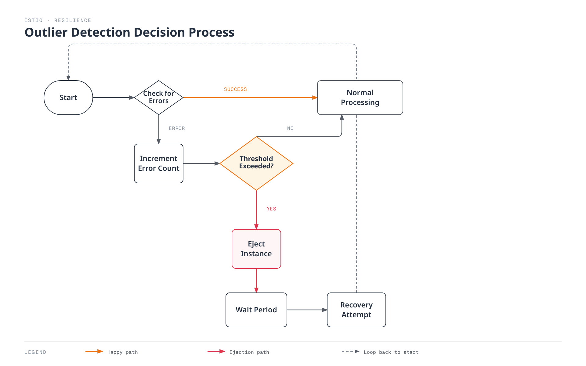 Each request is checked for an error; errors increment a counter, and once the counter crosses a threshold the instance is ejected, waits out an ejection period, and is retried, looping back into the same request-checking cycle.