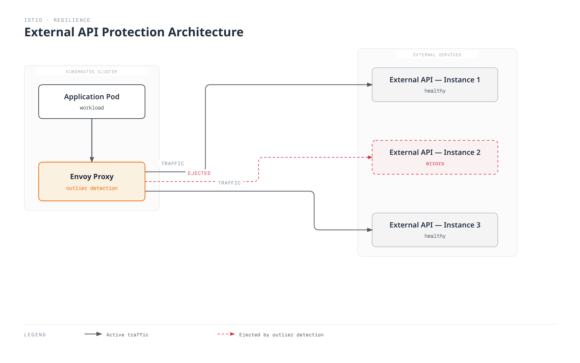 An application pod's Envoy sidecar applies outlier detection to three external API instances registered as a ServiceEntry, continuing to send traffic to the two healthy instances while ejecting the one returning errors.