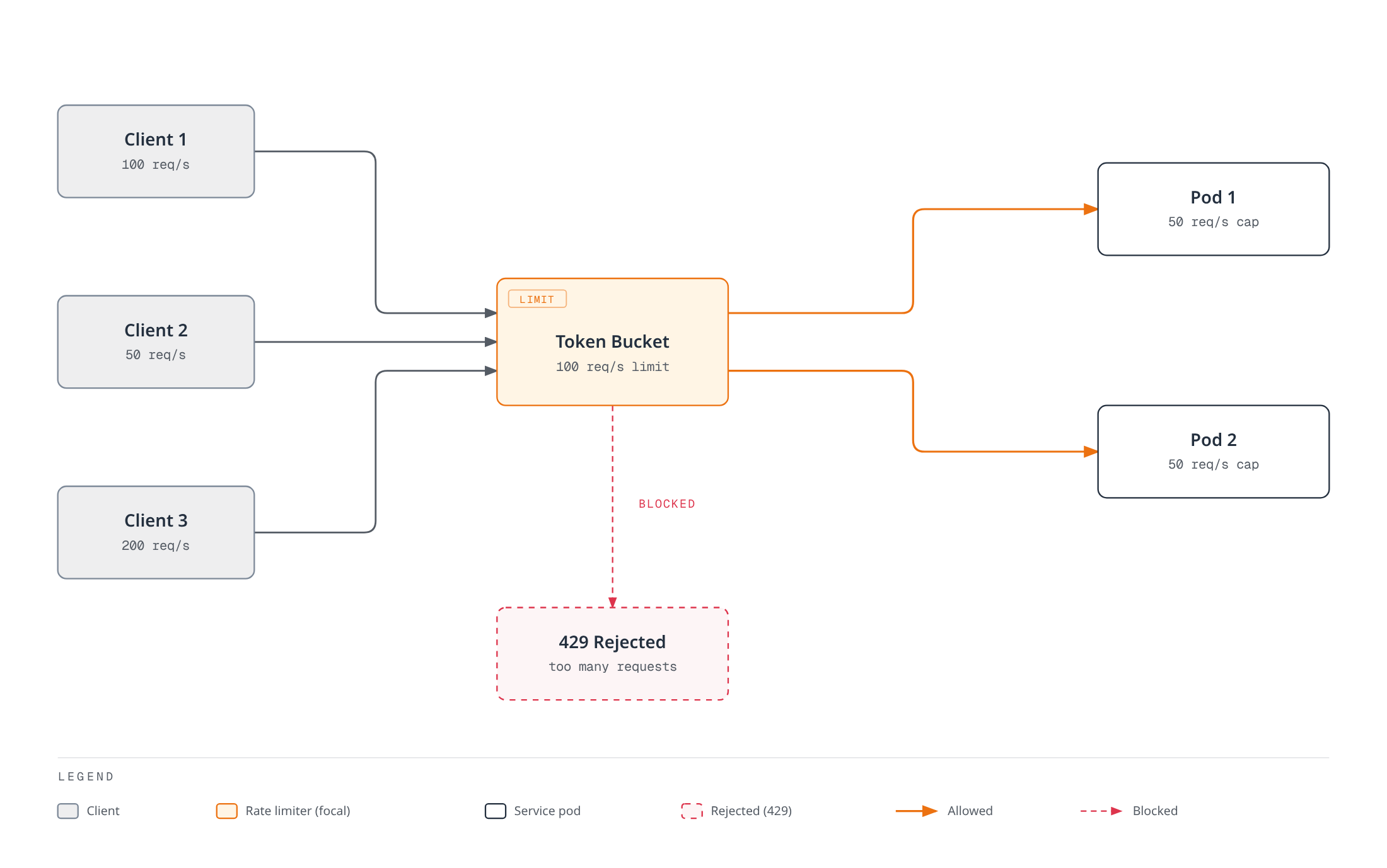Diagram showing three clients sending traffic through a token-bucket rate limiter that forwards allowed requests to two service pods and rejects excess traffic with a 429 response.