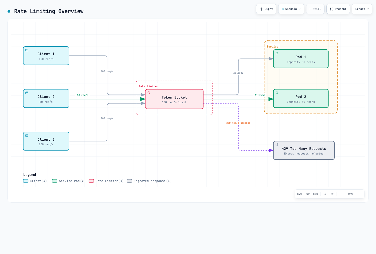 Diagram showing three clients sending traffic through a token-bucket rate limiter that forwards allowed requests to two service pods and rejects excess traffic with a 429 response.