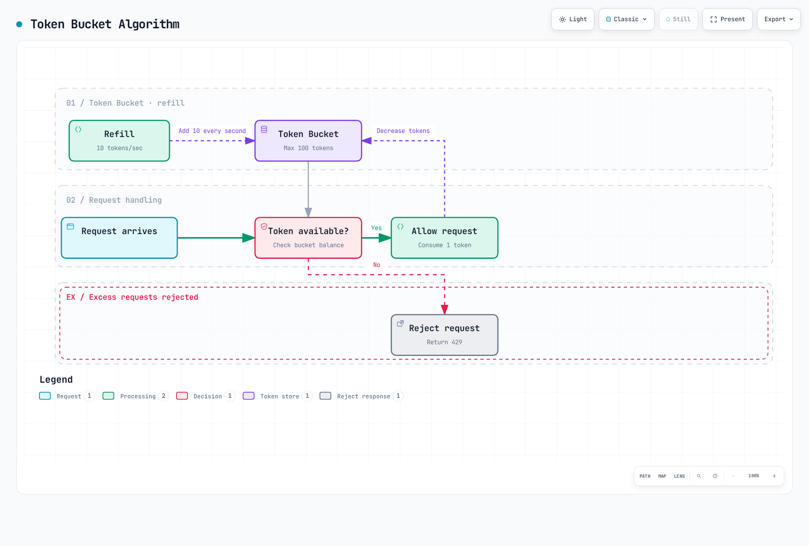 Workflow of the token bucket algorithm: a refill adds tokens to the bucket every second, each arriving request is checked for an available token, and it is either allowed while consuming one token or rejected with a 429.