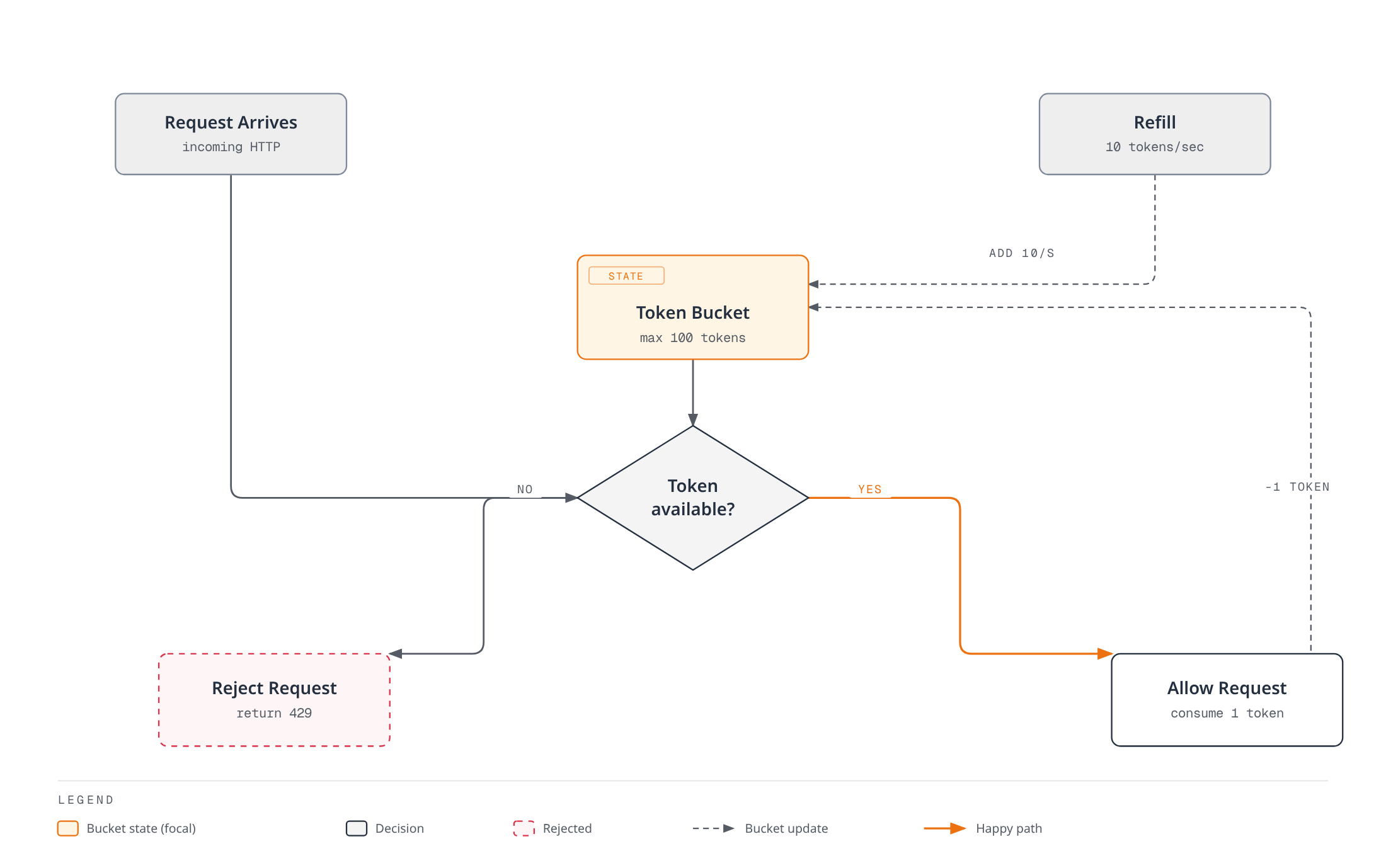 Flowchart showing a token bucket refilled at a steady rate, checked on each incoming request, and either allowing the request while consuming a token or rejecting it with a 429 when empty.