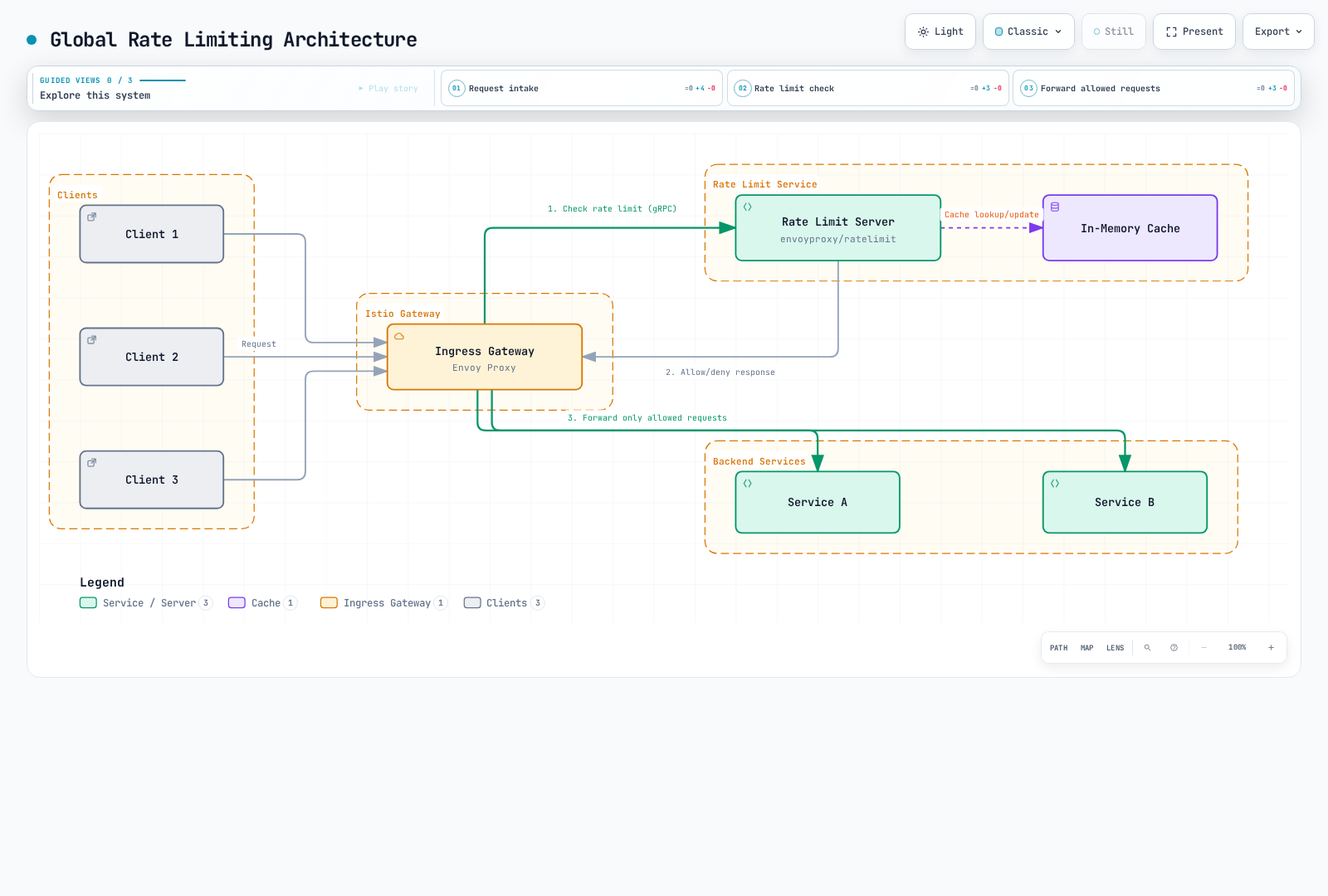Architecture diagram showing clients sending requests through an Istio ingress gateway that checks a centralized rate limit server backed by an in-memory cache before forwarding allowed traffic to backend services.