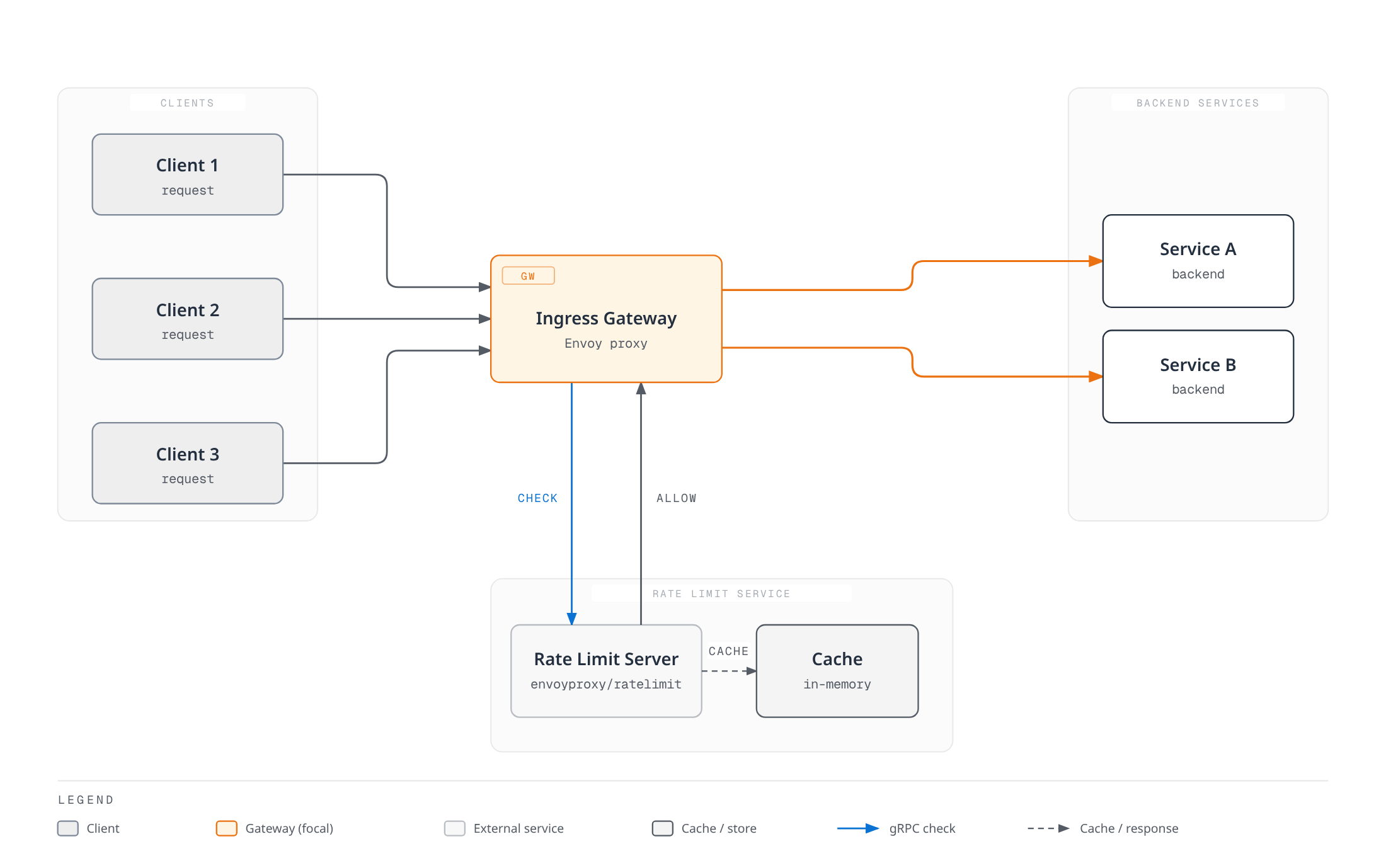 Architecture diagram showing clients sending requests through an Istio ingress gateway that checks a centralized rate limit server backed by an in-memory cache before forwarding allowed traffic to backend services.