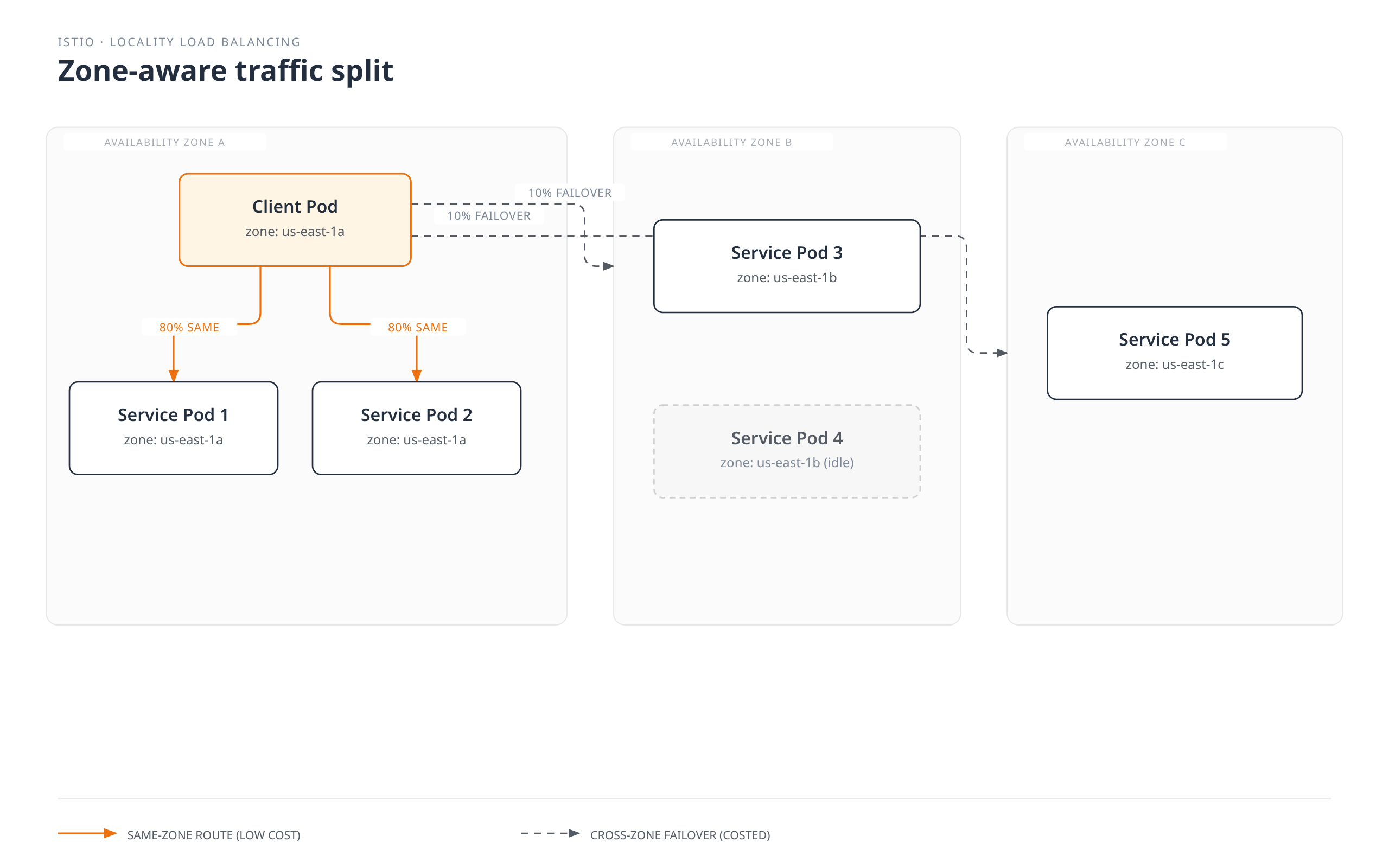 A client pod in Availability Zone A sends 80% of its traffic to two service pods in its own zone and fails over 10% each to service pods in Availability Zone B and Availability Zone C.