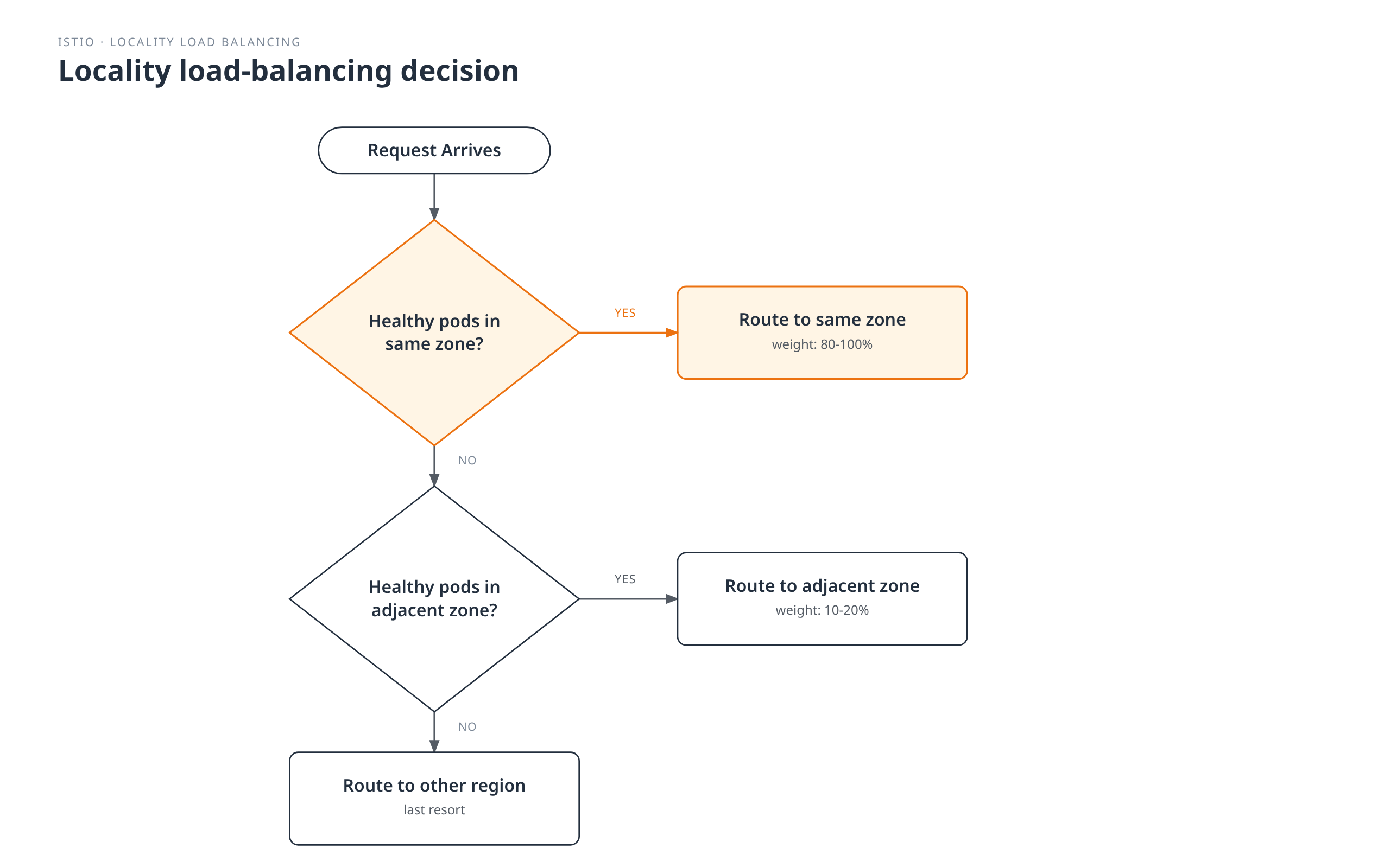 A request is routed by first checking for healthy pods in the same zone; if none, it checks the adjacent zone; and if none there either, it falls back to another region.