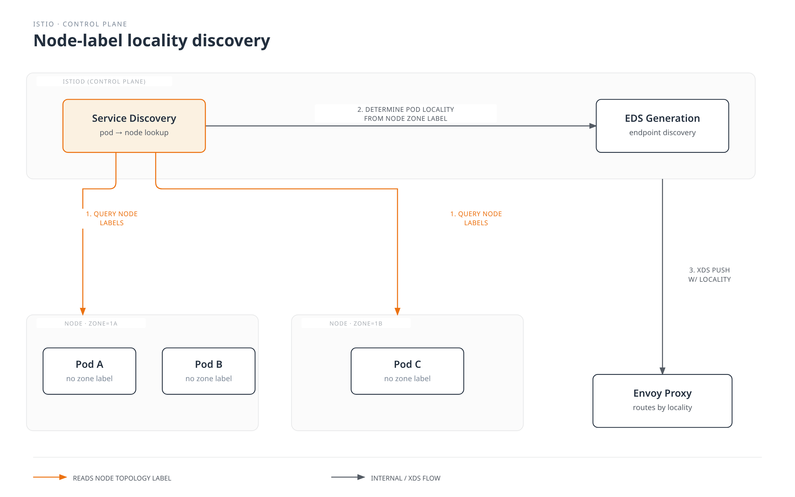 Istiod's service discovery reads the topology.kubernetes.io/zone label on each Node to determine Pod locality without needing zone labels on the pods themselves, then generates EDS and pushes that locality information to the Envoy proxy.