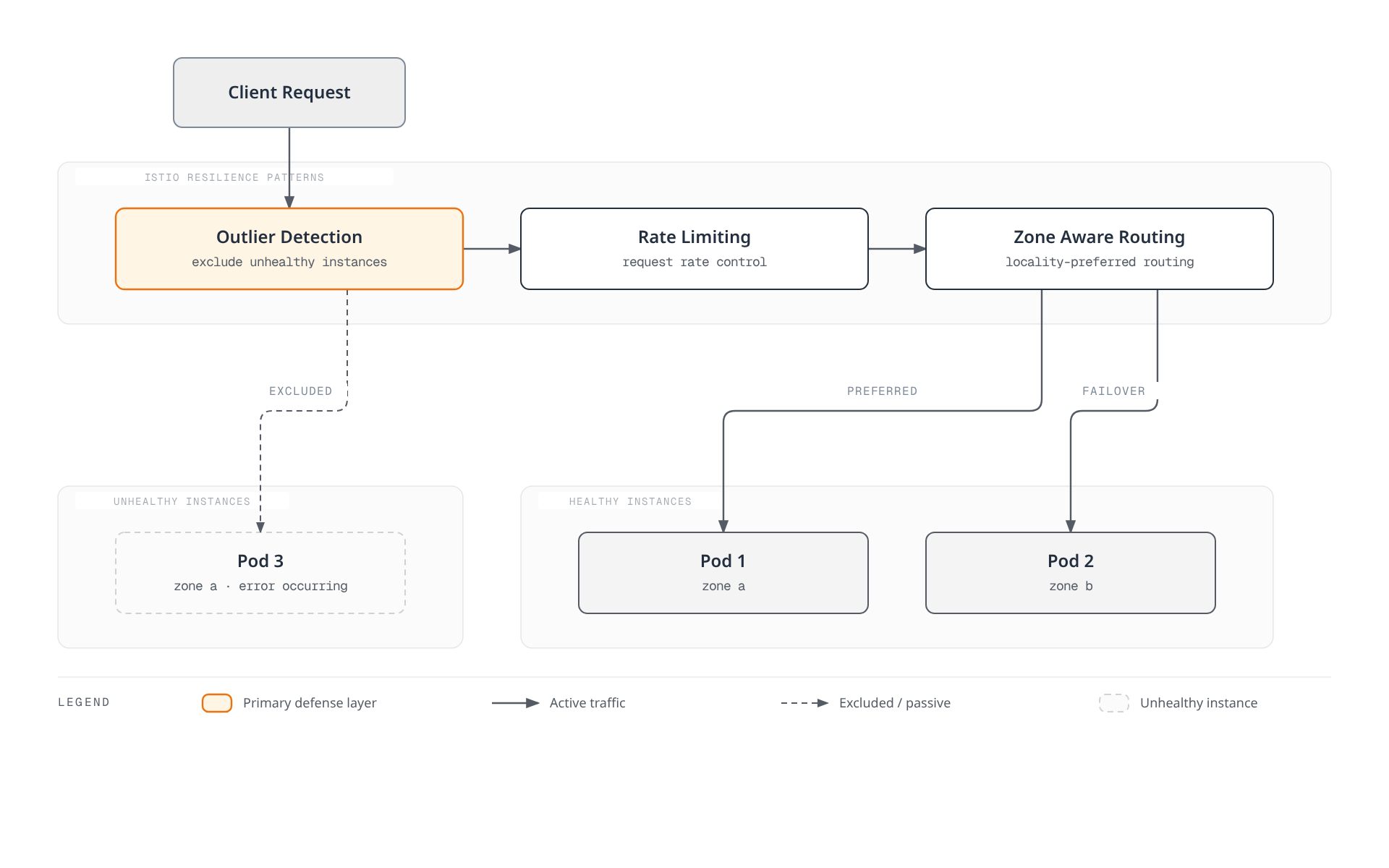 A client request flows through Outlier Detection, Rate Limiting, and Zone Aware Routing, which route traffic to healthy pods while an unhealthy pod is excluded.
