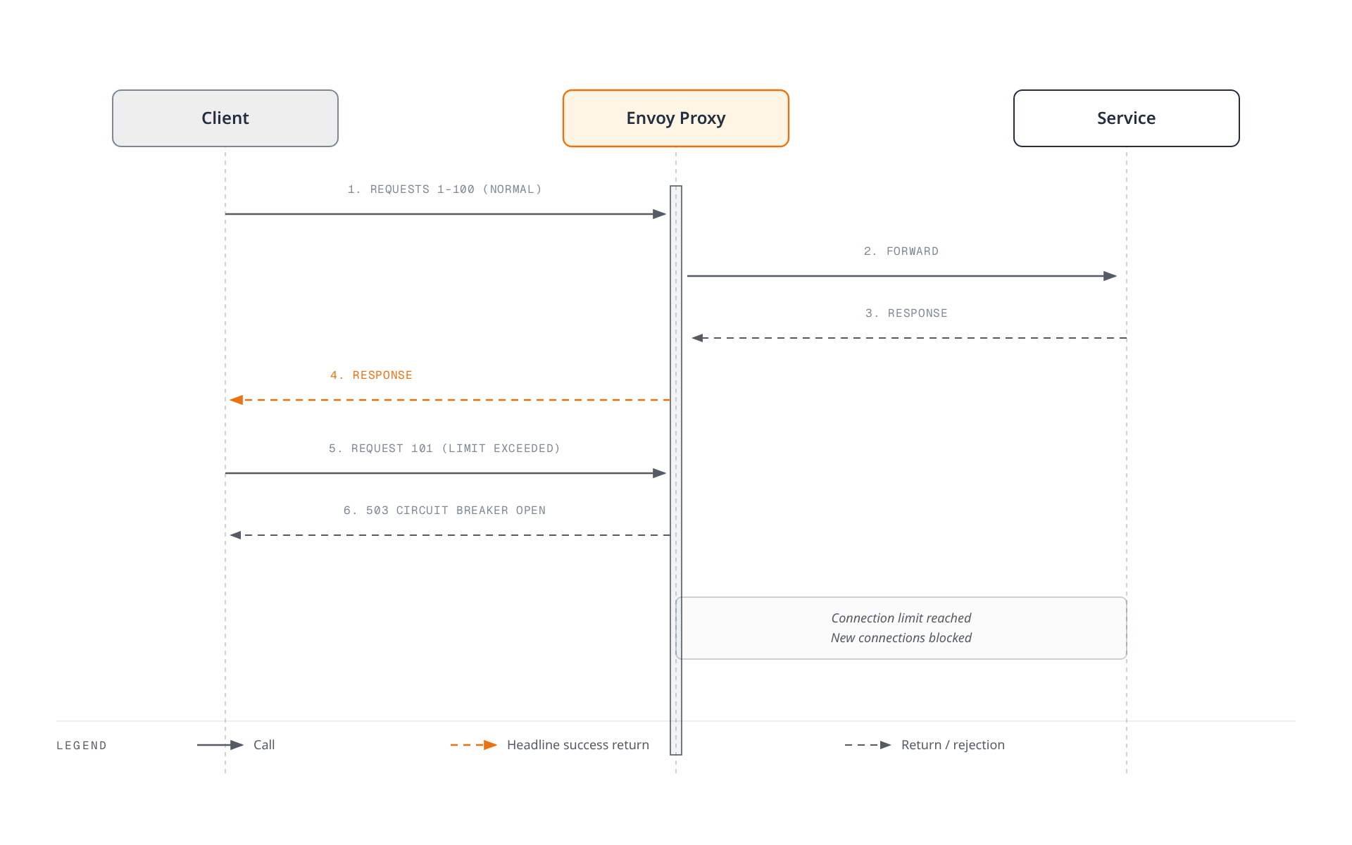 A sequence diagram showing Envoy proxy forwarding normal client requests to a service, then rejecting a request past the connection limit with a 503 circuit-breaker-open response instead of forwarding it.