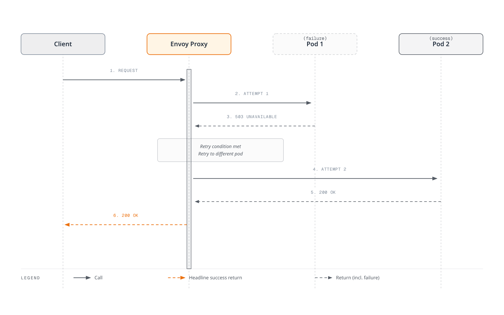 A sequence diagram showing Envoy proxy's first attempt to Pod 1 fail with a 503, then Envoy retrying the same request against Pod 2, which succeeds and returns 200 OK to the client.