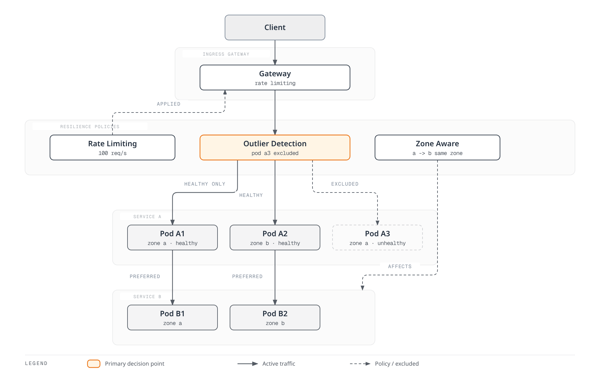 An architecture diagram showing a client request passing through an ingress gateway and rate limiting into Outlier Detection, which routes traffic to healthy pods in Service A while excluding an unhealthy one, then on to zone-matched pods in Service B under a Zone Aware Routing policy.