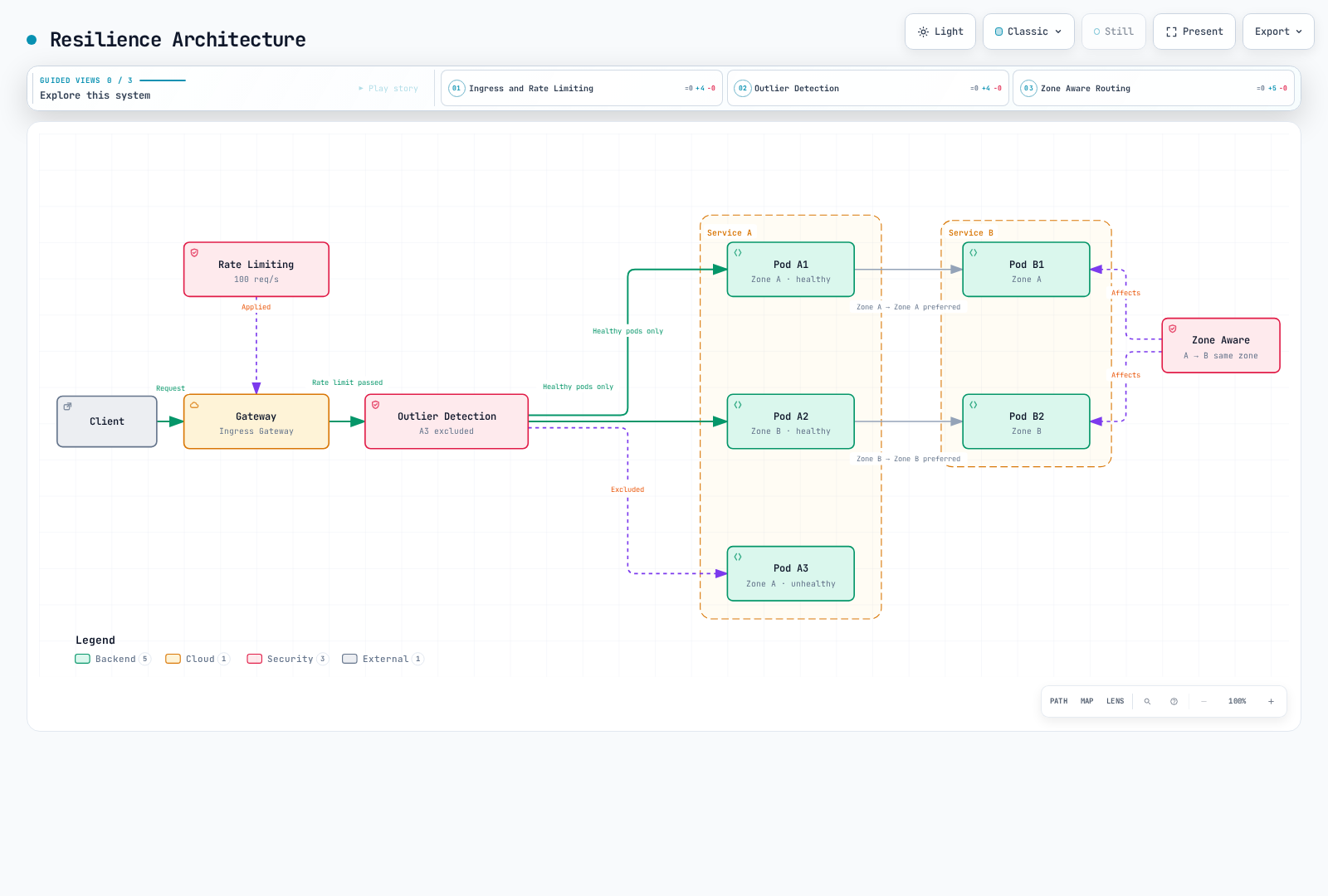 A client request passes the rate-limited Ingress Gateway into Outlier Detection, which excludes unhealthy Pod A3 and sends traffic only to healthy Service A pods, which then call same-zone Service B pods under Zone Aware Routing.