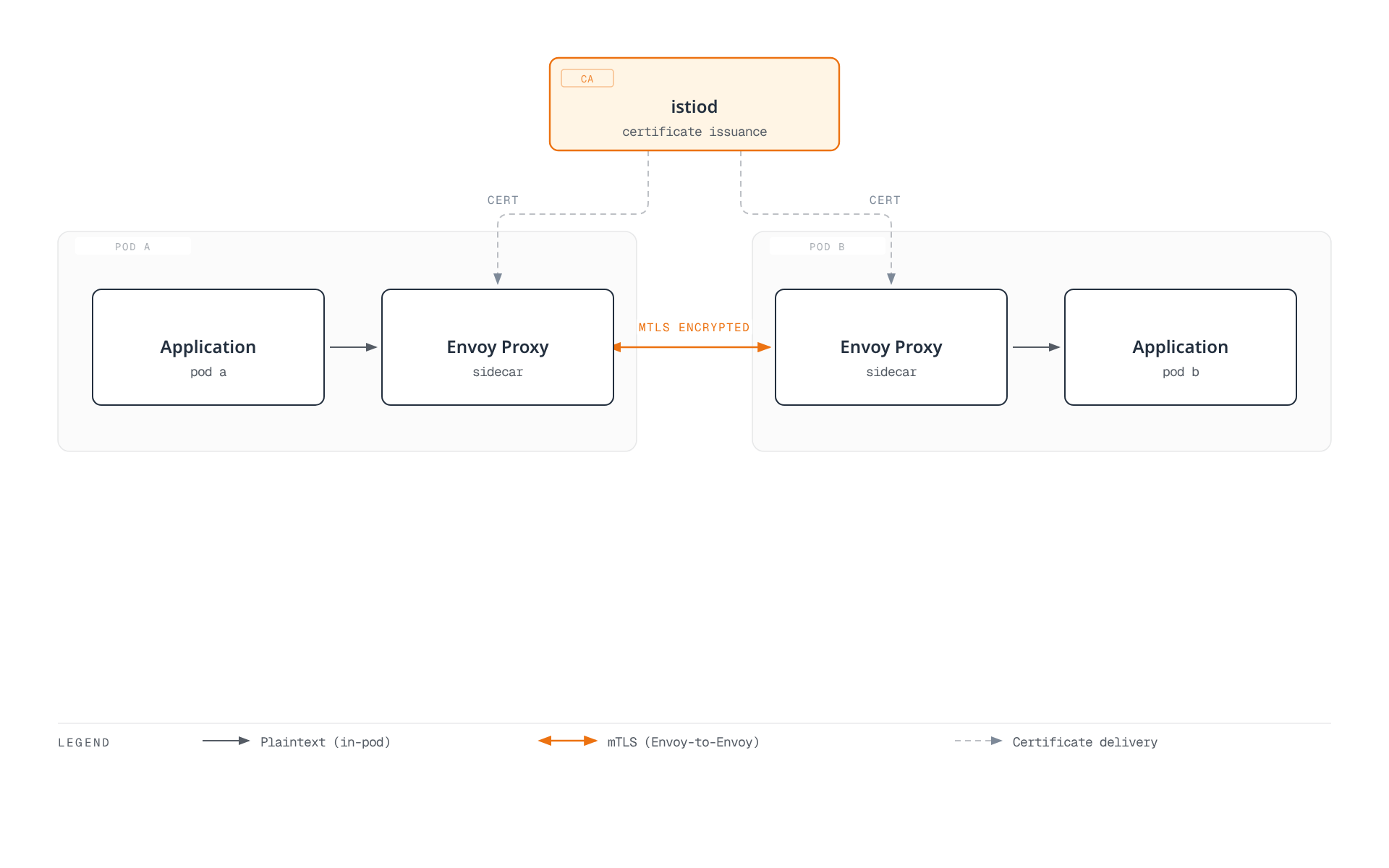 Each pod's Envoy sidecar receives an X.509 certificate from istiod, then encrypts pod-to-pod traffic with mTLS while application traffic to and from each sidecar stays local plaintext.
