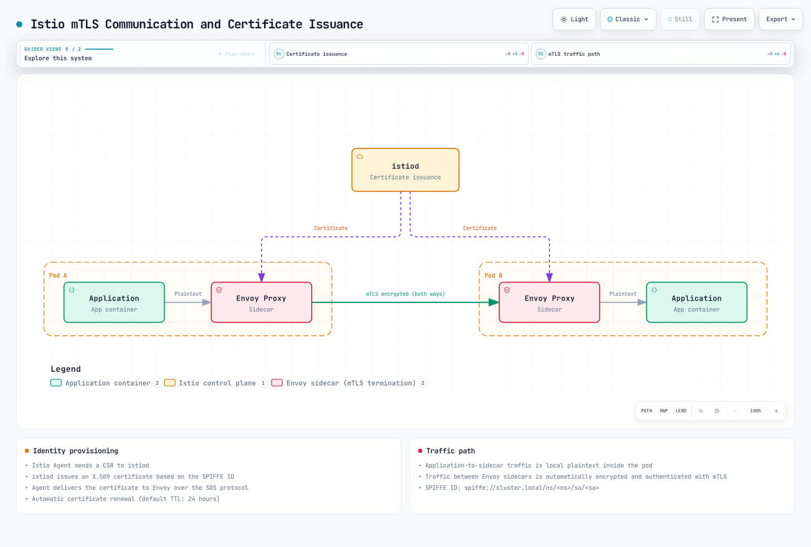 Each pod's Envoy sidecar receives an X.509 certificate from istiod, then encrypts pod-to-pod traffic with mTLS while application traffic to and from each sidecar stays local plaintext.