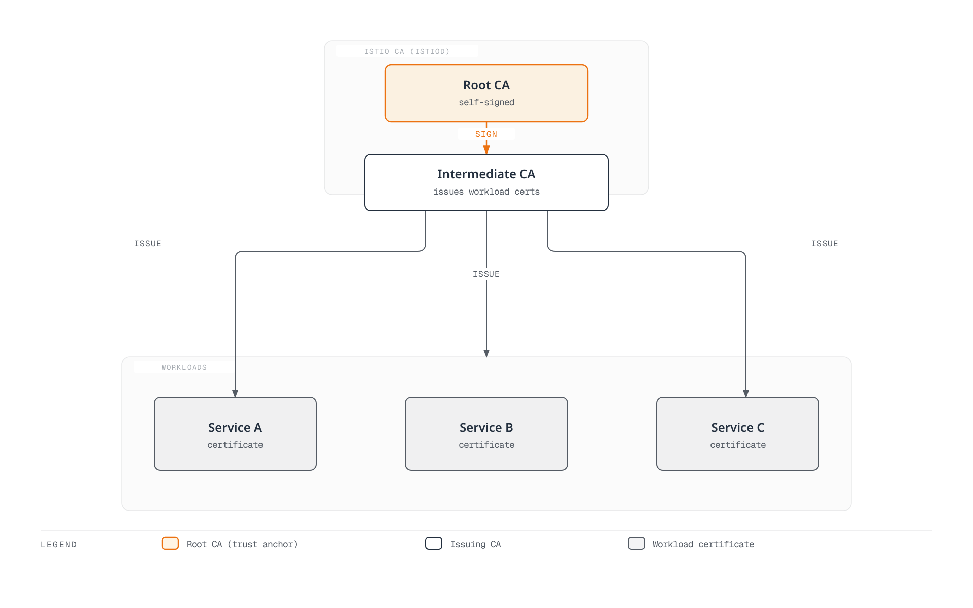A self-signed root CA inside istiod signs an intermediate CA, which issues and auto-renews the mTLS workload certificate for every service in the mesh.