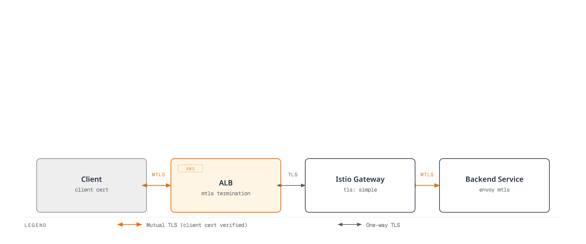 A client presents a certificate that AWS ALB terminates and verifies, then ALB forwards over TLS to the Istio Gateway, which re-encrypts with Envoy mTLS into the backend service.