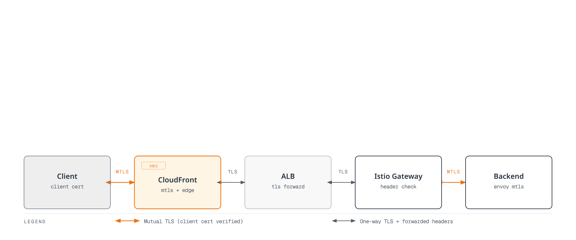 A client's certificate is verified at the CloudFront edge, then the request travels over plain TLS through ALB and the Istio Gateway before Envoy mTLS re-encrypts it into the backend service.